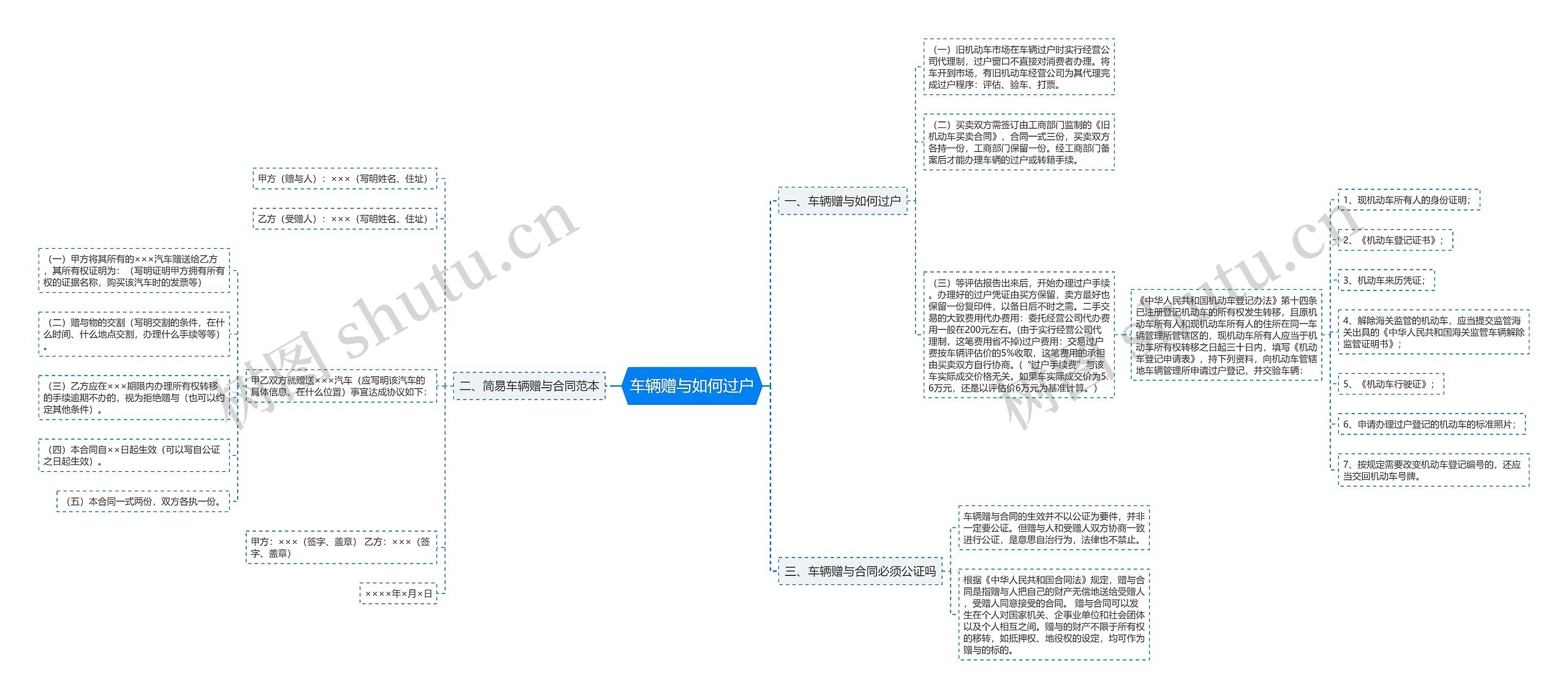 车辆赠与如何过户思维导图