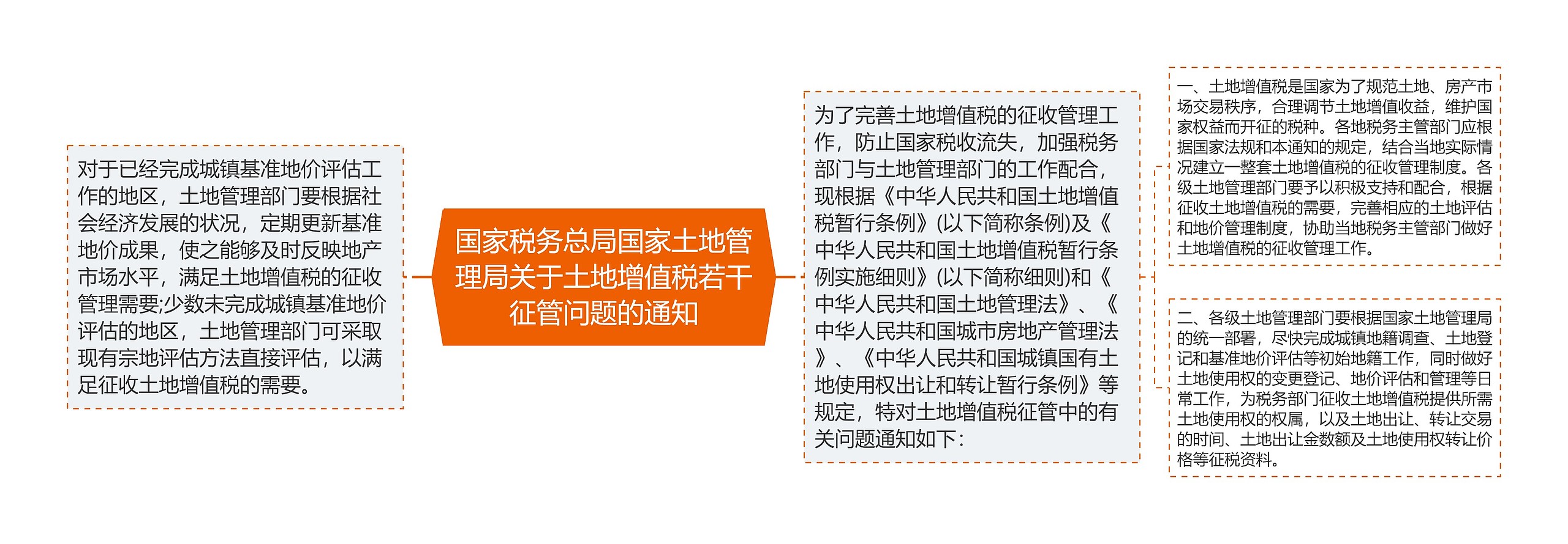 国家税务总局国家土地管理局关于土地增值税若干征管问题的通知思维导图