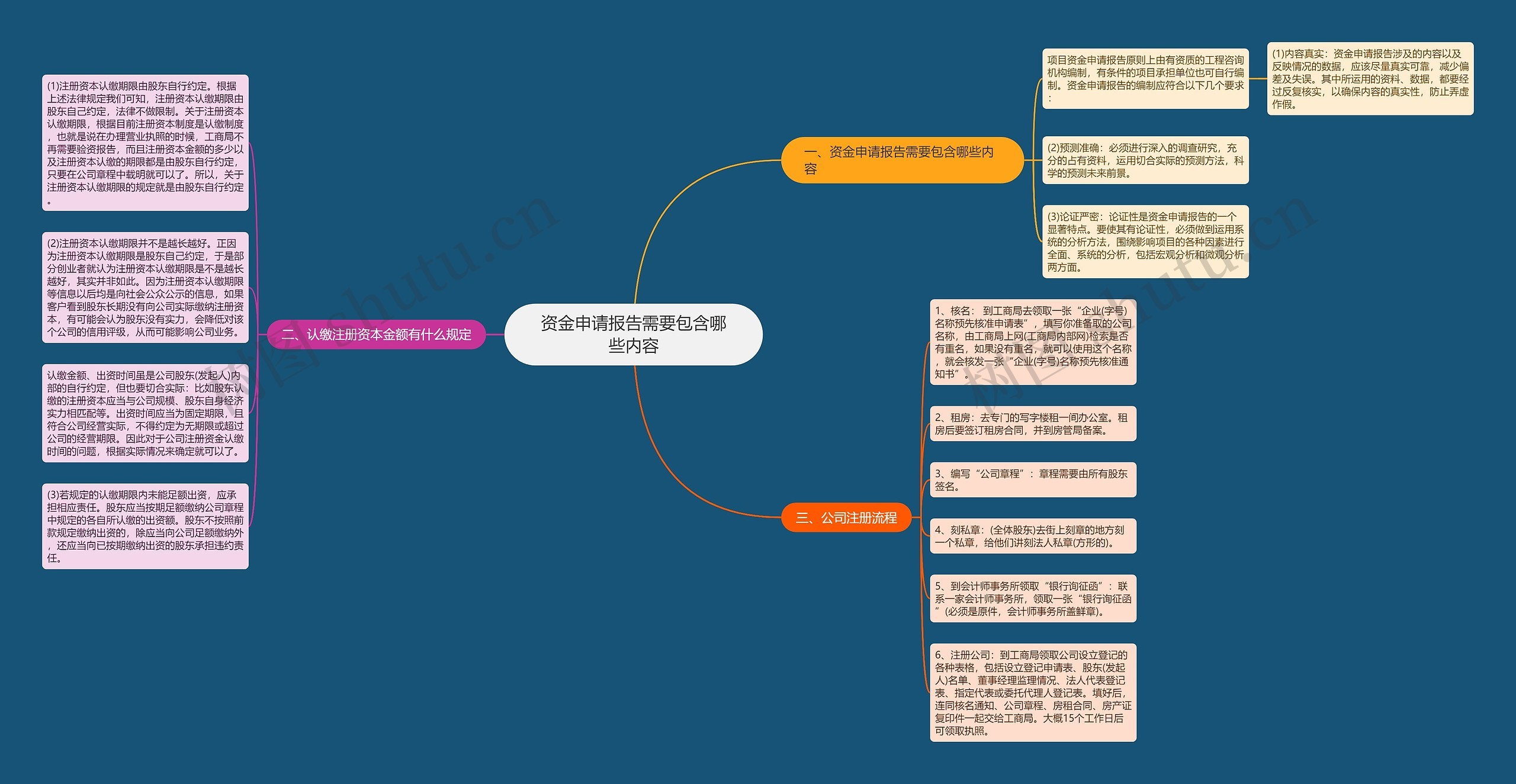 资金申请报告需要包含哪些内容思维导图