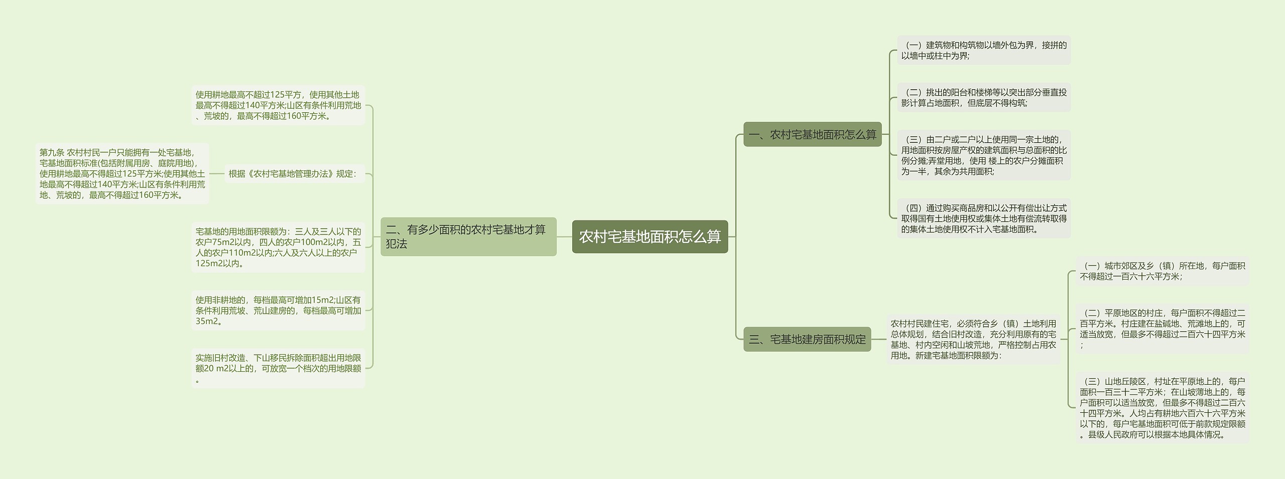 农村宅基地面积怎么算思维导图