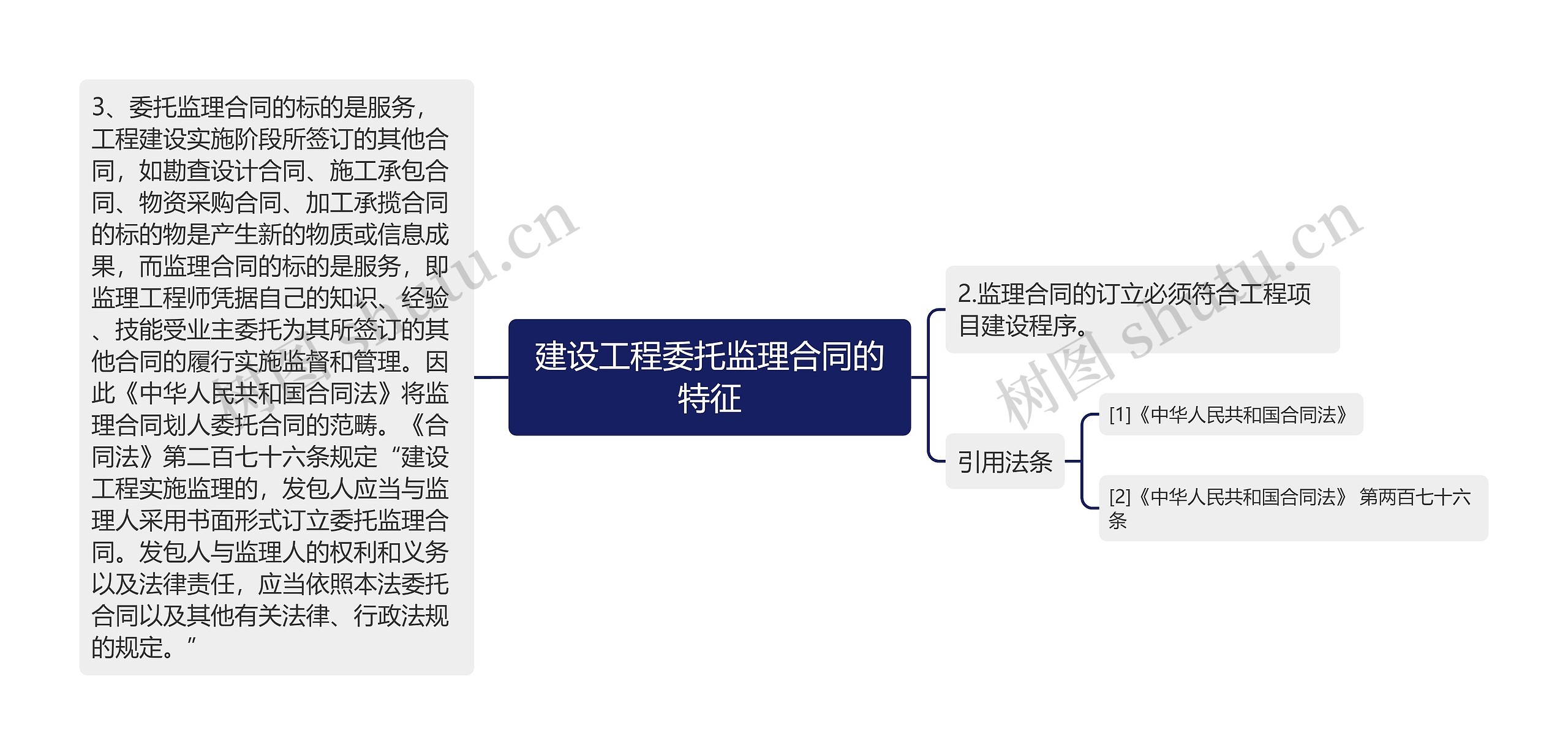 建设工程委托监理合同的特征思维导图