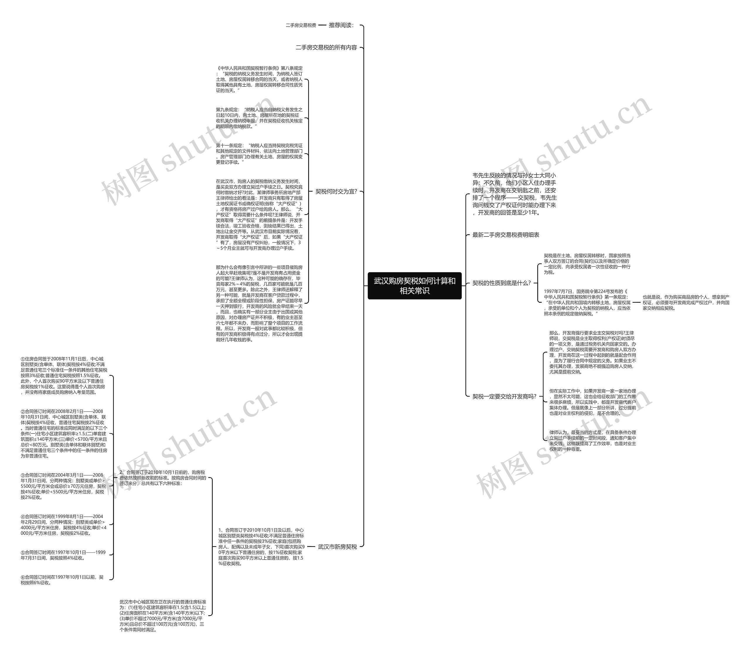 武汉购房契税如何计算和相关常识思维导图
