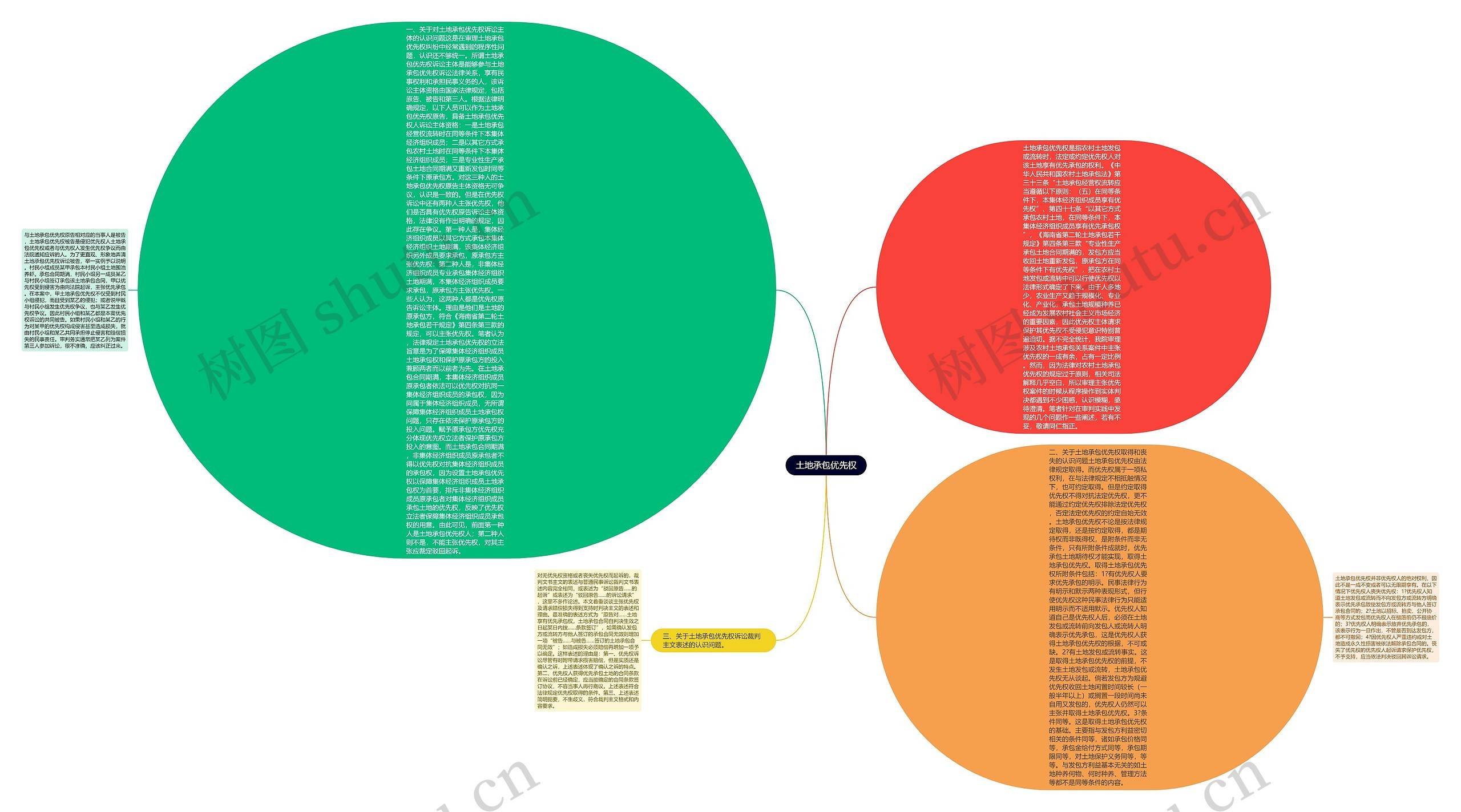 土地承包优先权思维导图