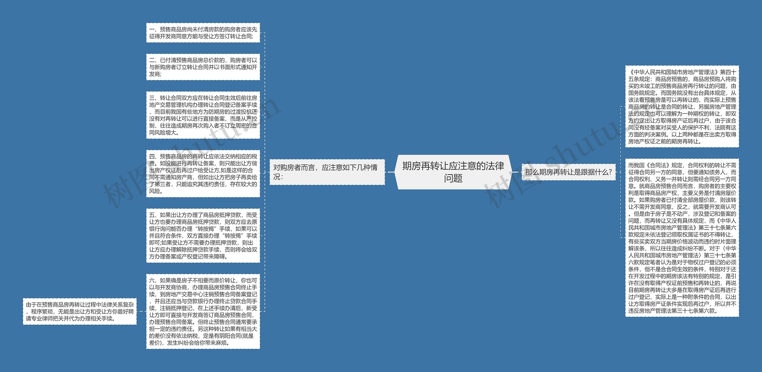 期房再转让应注意的法律问题思维导图