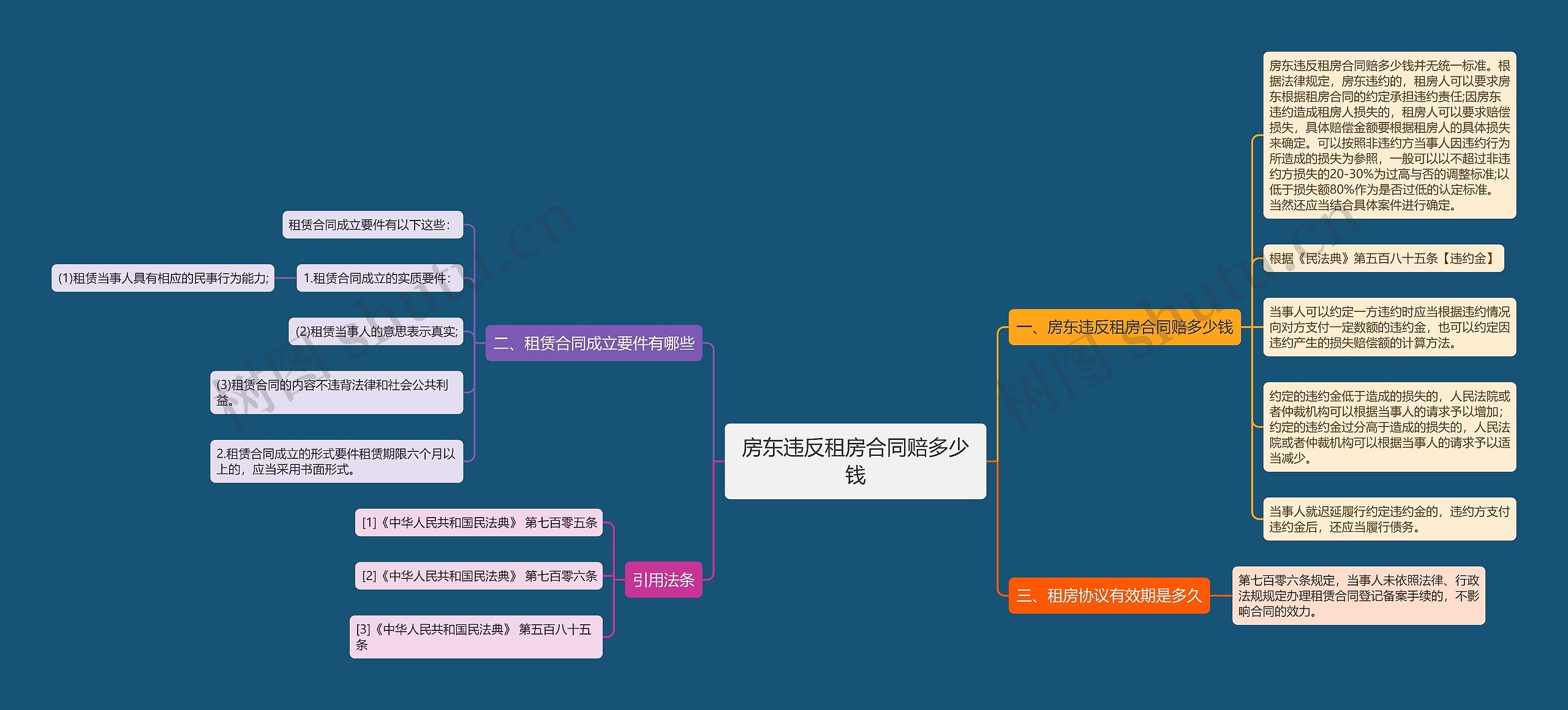 房东违反租房合同赔多少钱思维导图