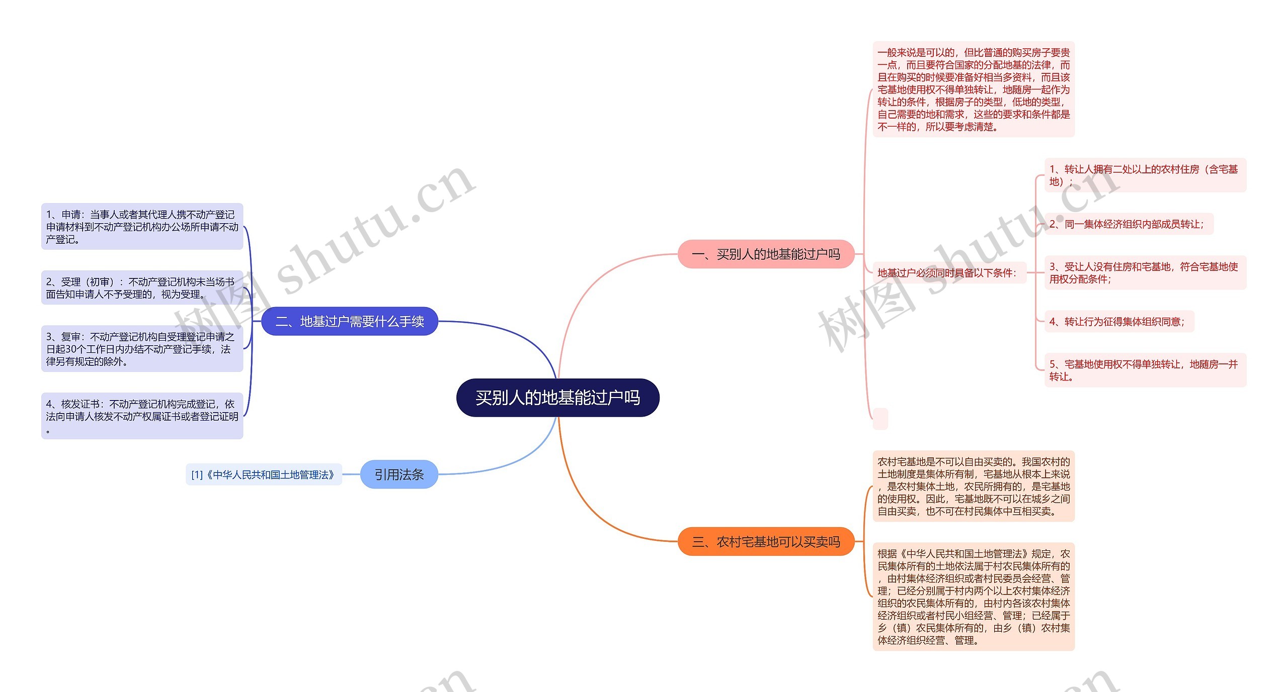 买别人的地基能过户吗思维导图