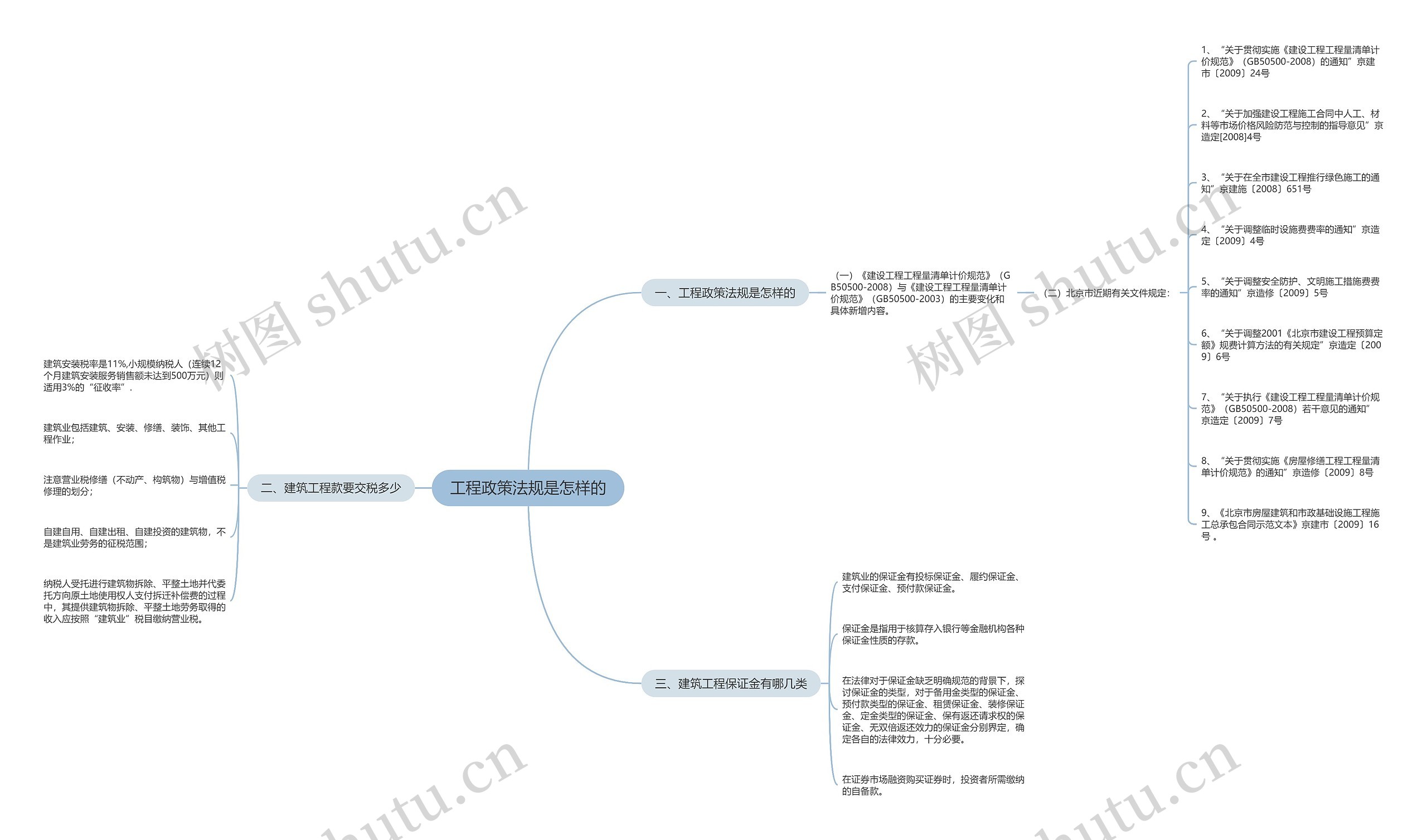 工程政策法规是怎样的思维导图