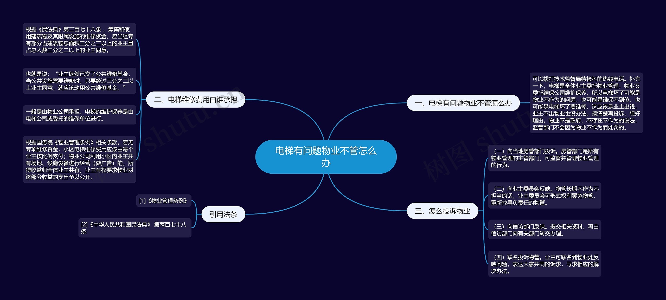 电梯有问题物业不管怎么办思维导图