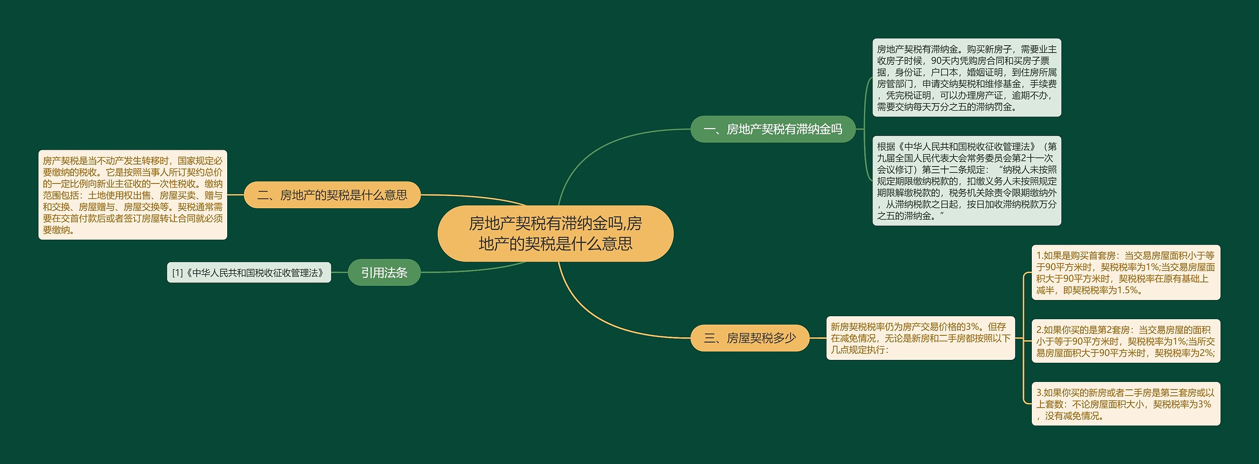 房地产契税有滞纳金吗,房地产的契税是什么意思