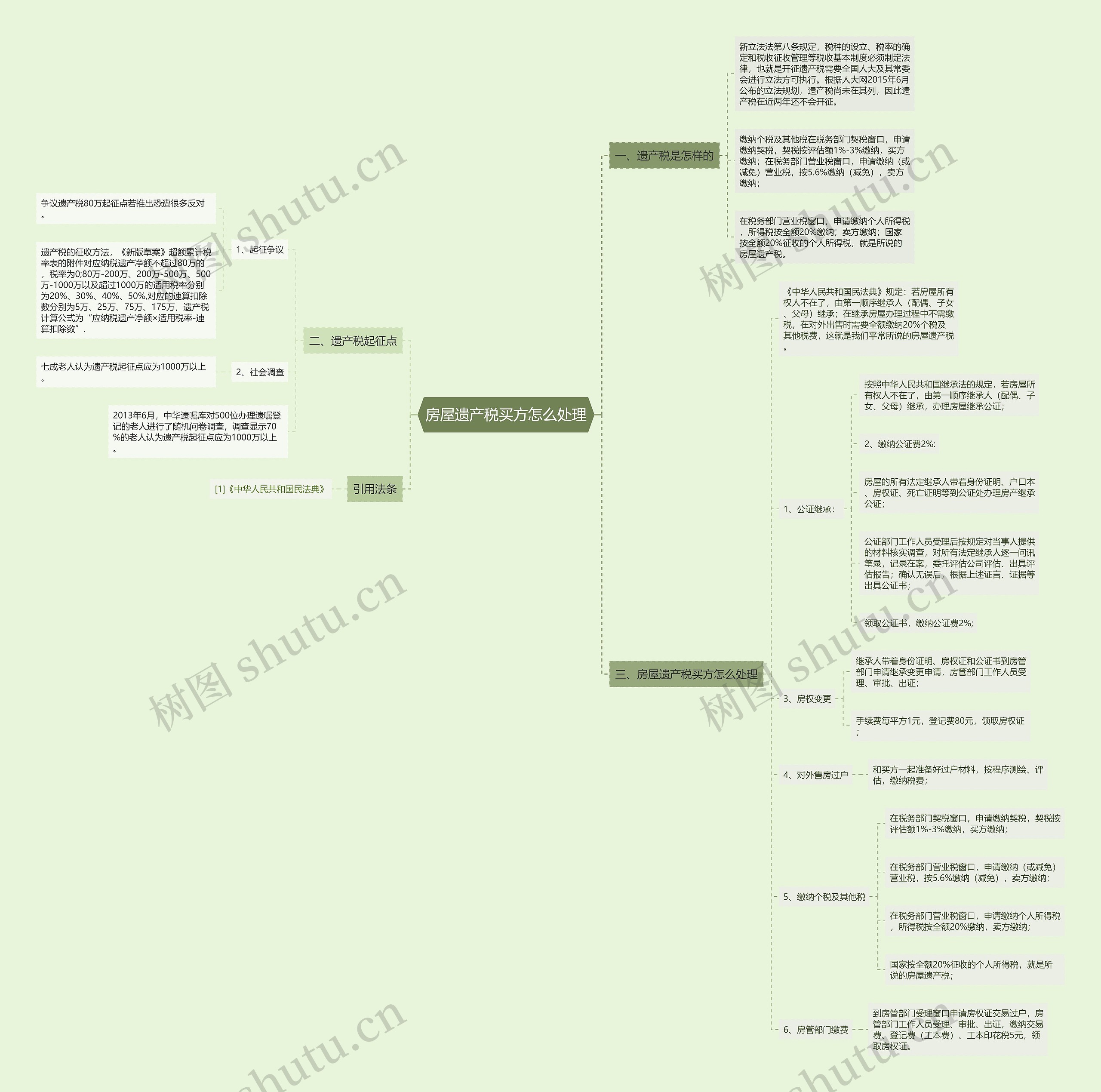 房屋遗产税买方怎么处理思维导图