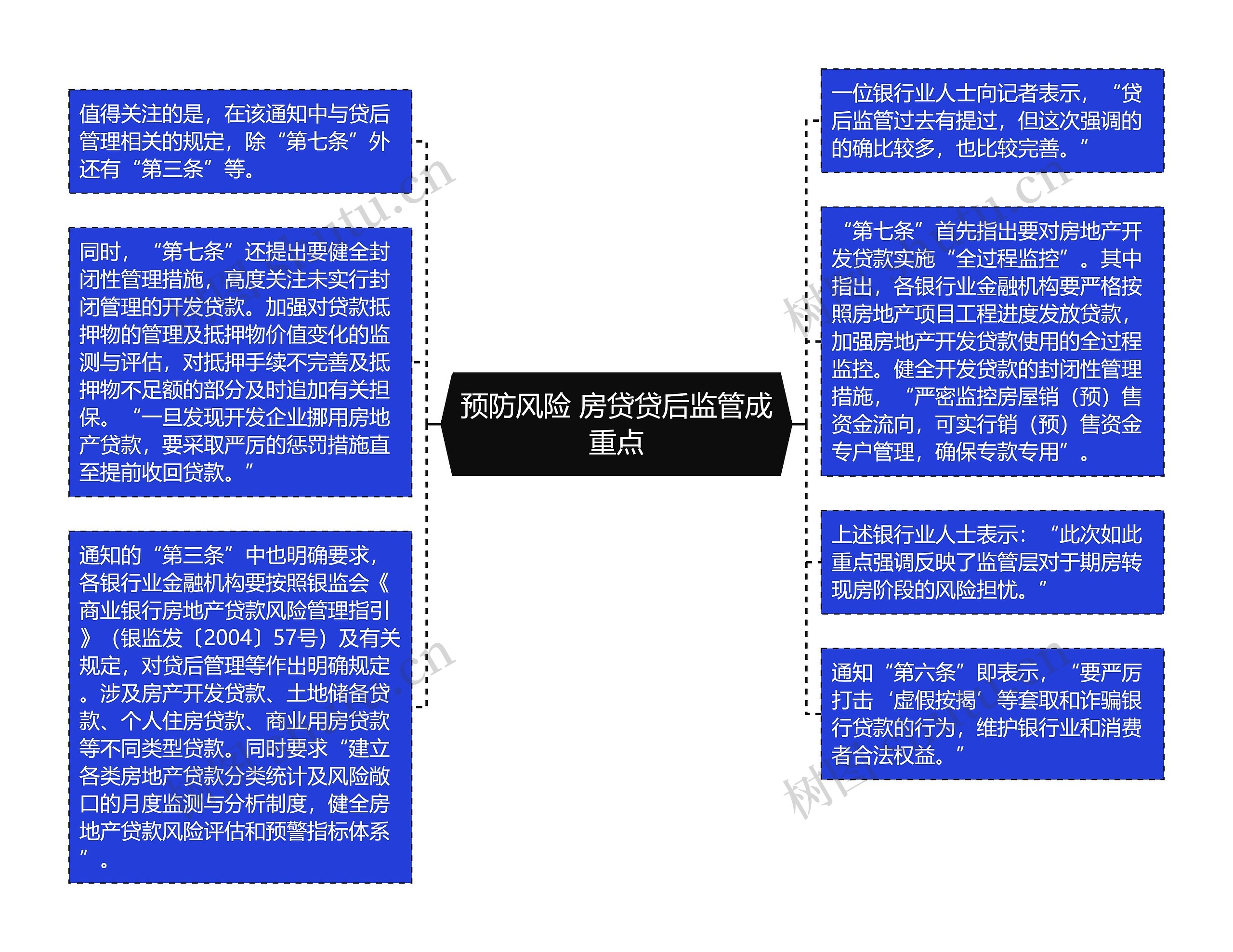 预防风险 房贷贷后监管成重点思维导图