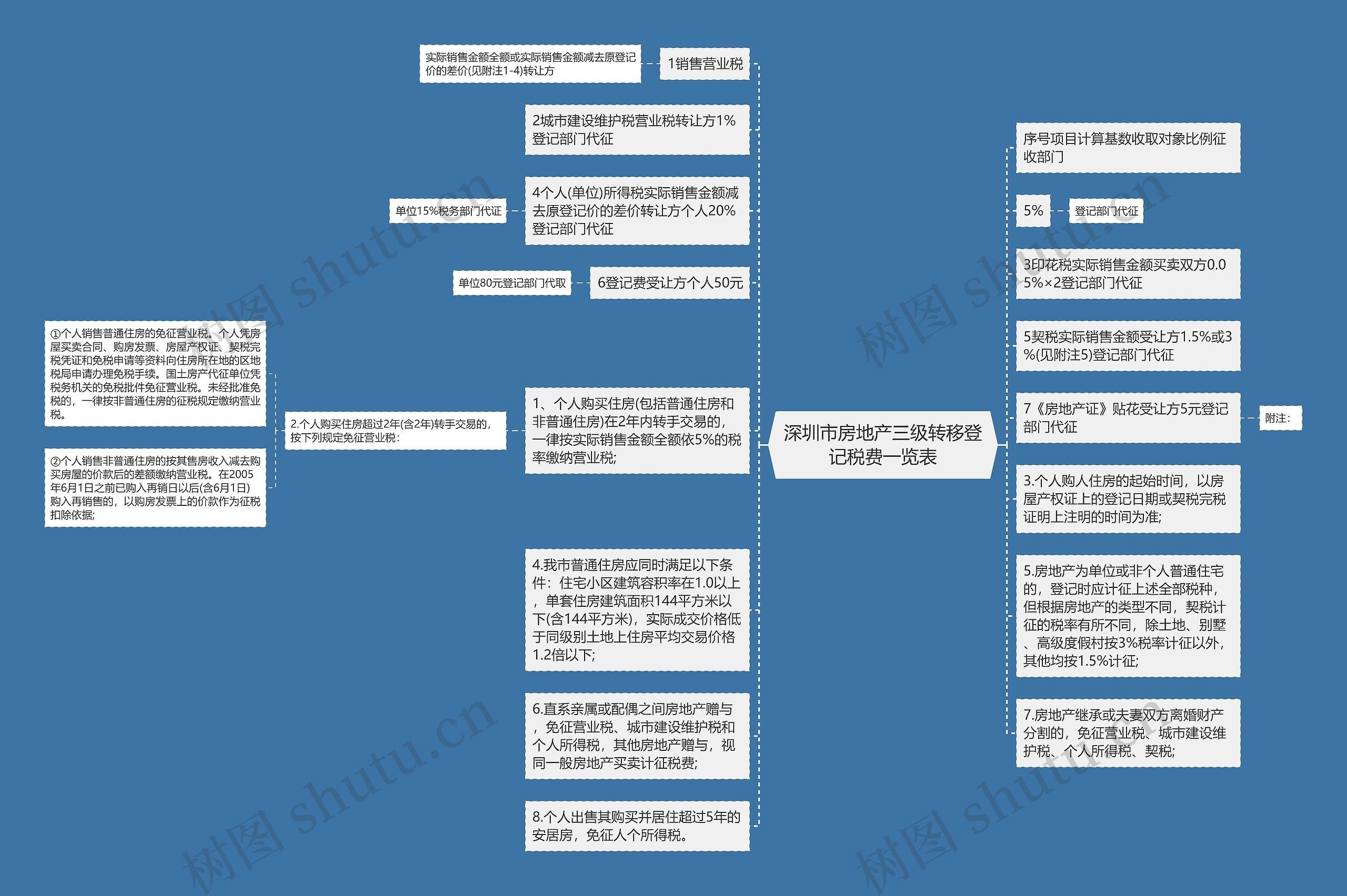 深圳市房地产三级转移登记税费一览表思维导图