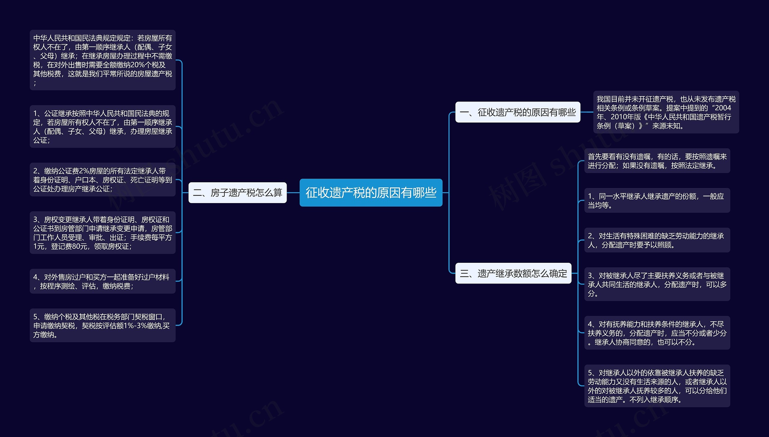 征收遗产税的原因有哪些思维导图