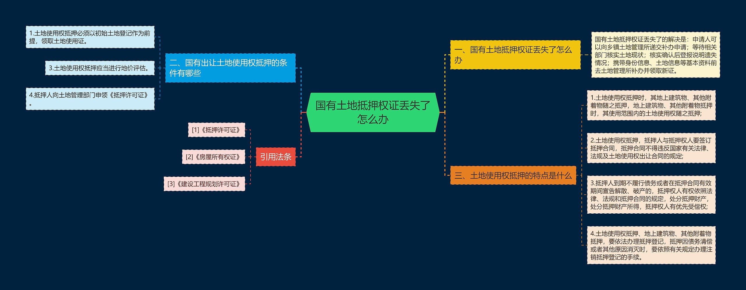 国有土地抵押权证丢失了怎么办思维导图