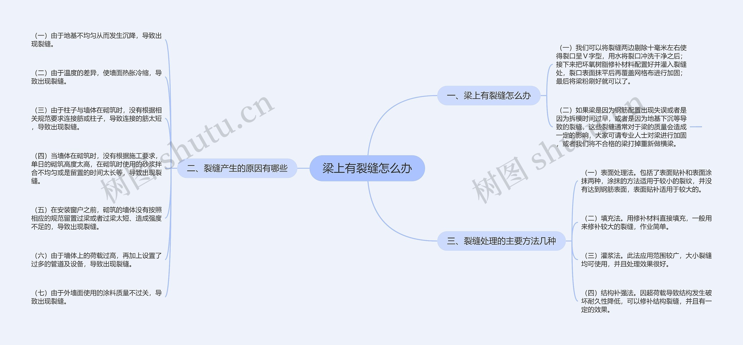 梁上有裂缝怎么办思维导图