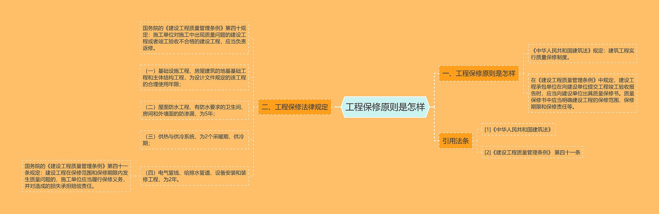 工程保修原则是怎样思维导图