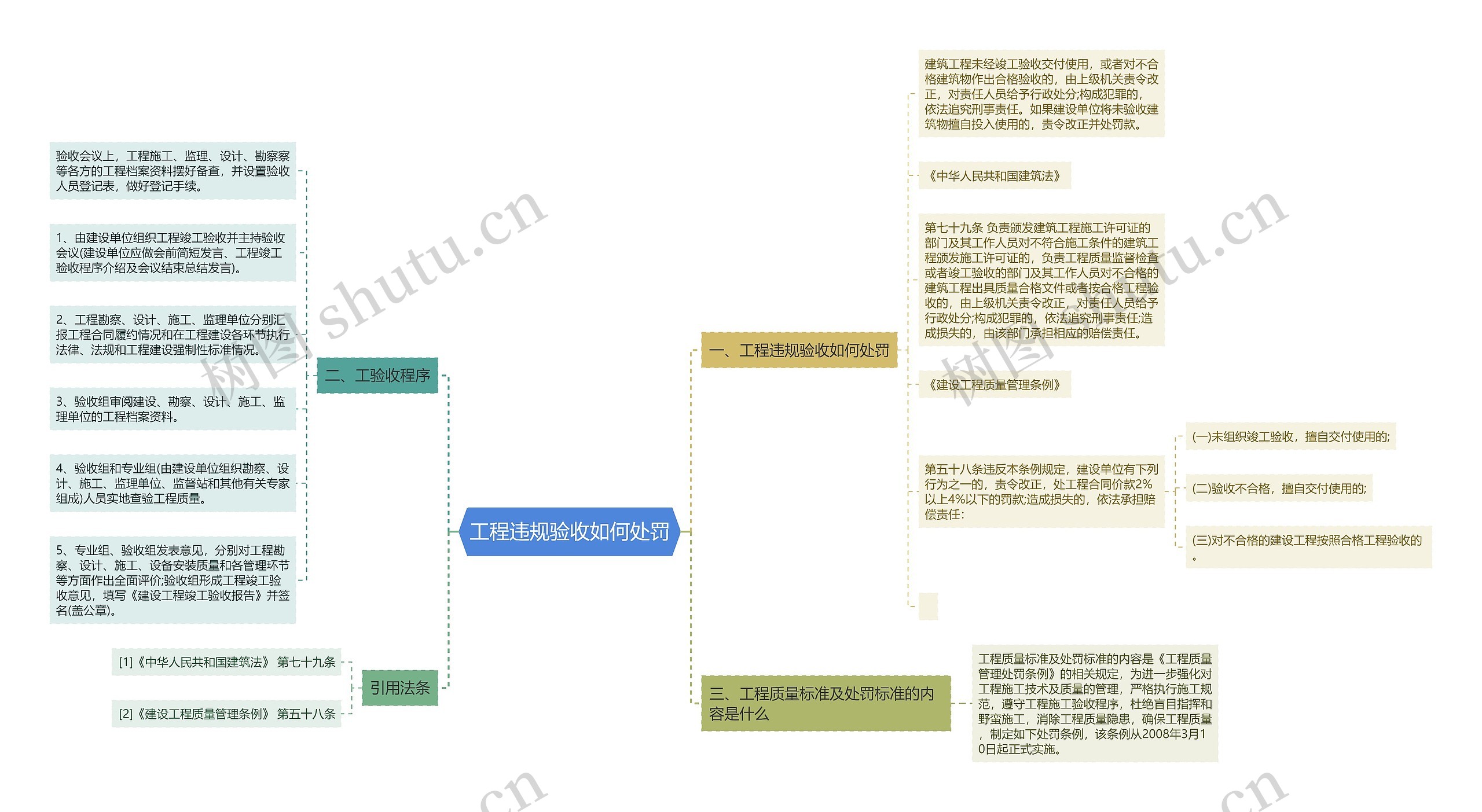 工程违规验收如何处罚思维导图