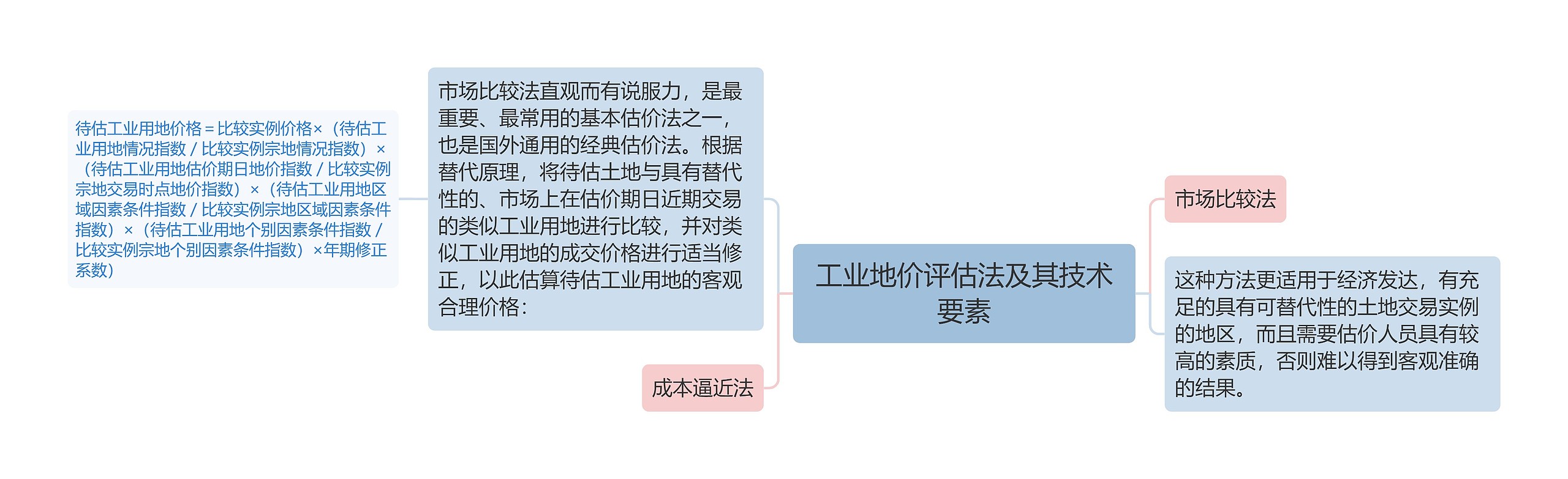 工业地价评估法及其技术要素思维导图