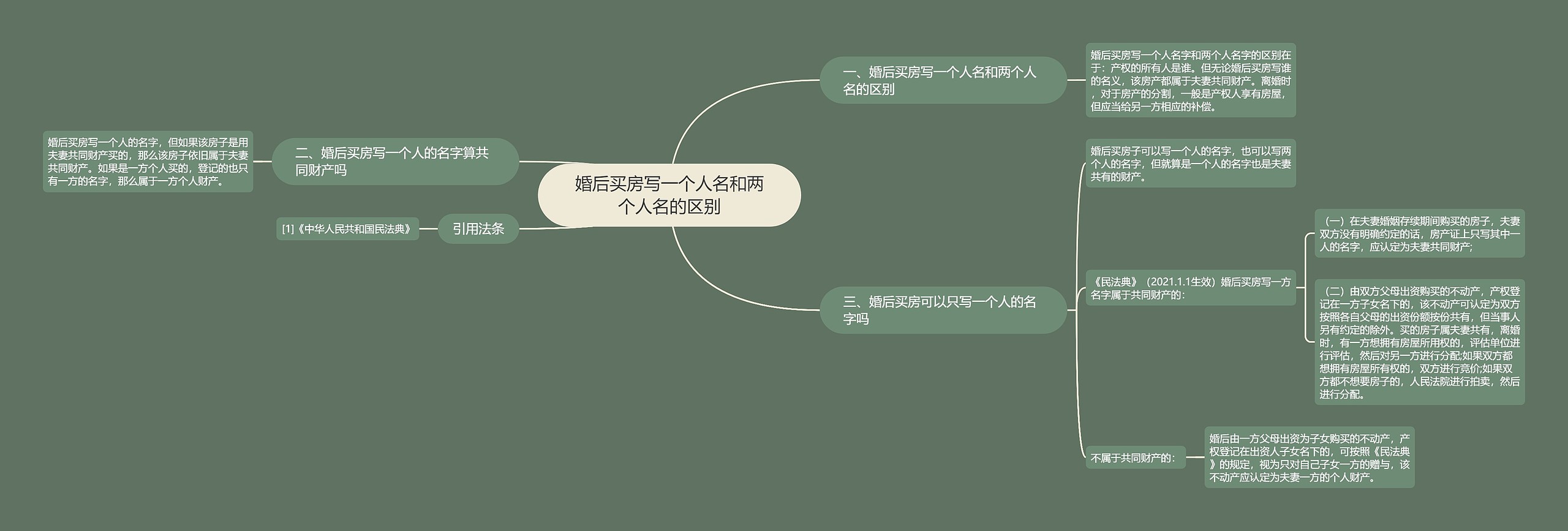 婚后买房写一个人名和两个人名的区别