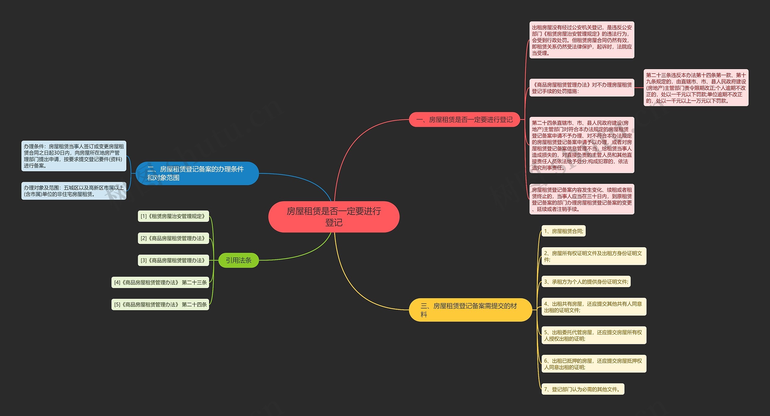 房屋租赁是否一定要进行登记思维导图