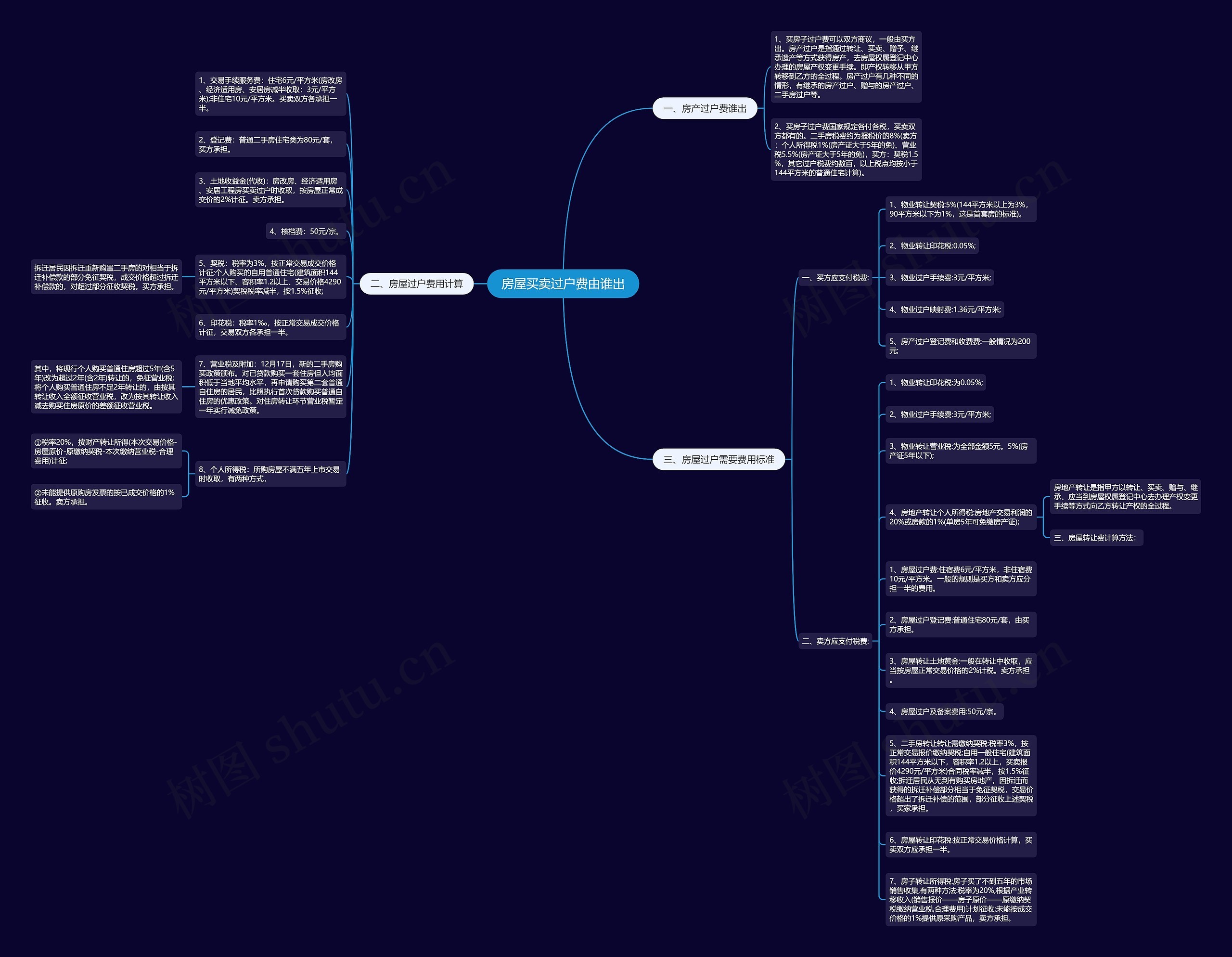 房屋买卖过户费由谁出思维导图