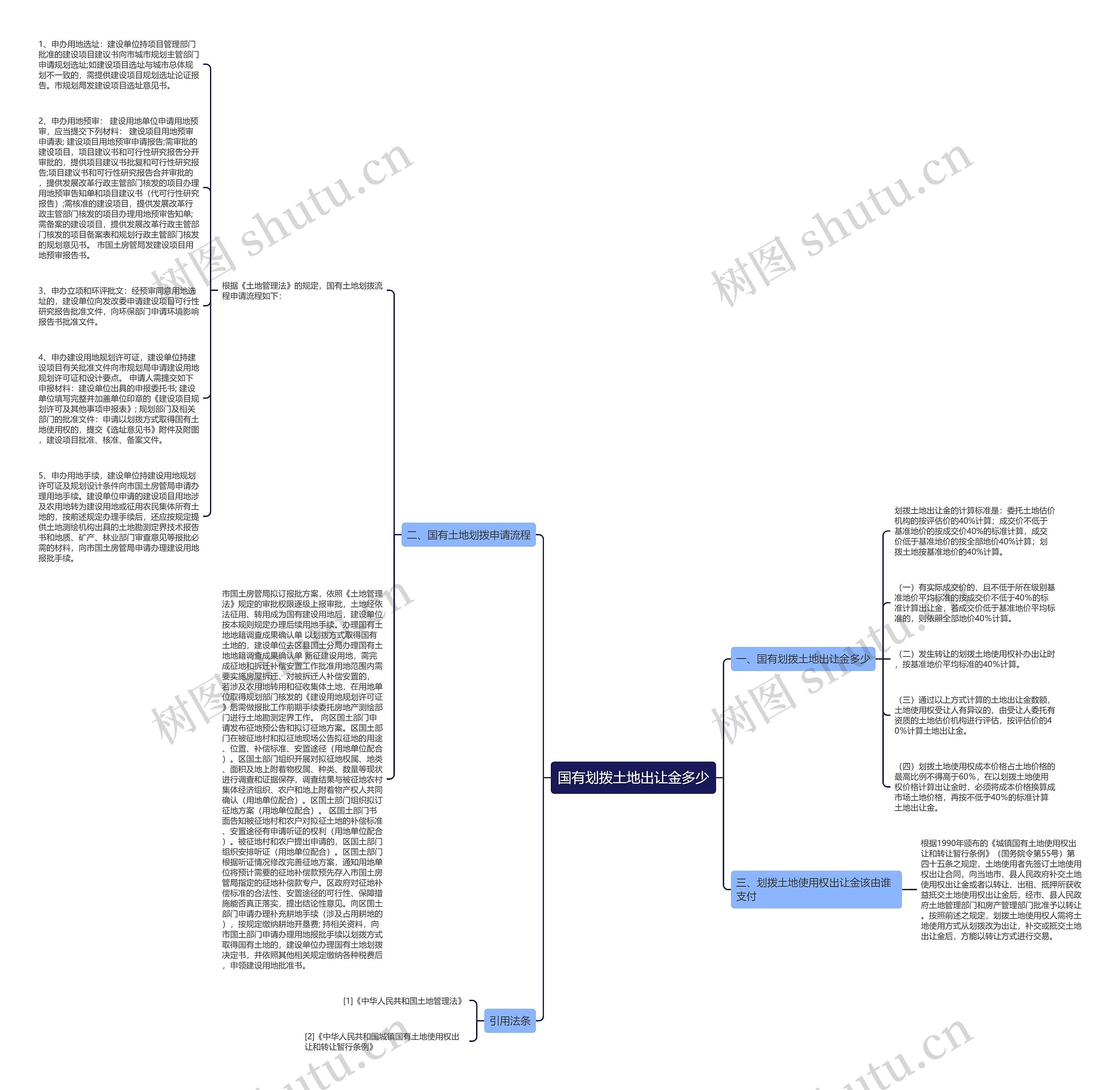国有划拨土地出让金多少思维导图