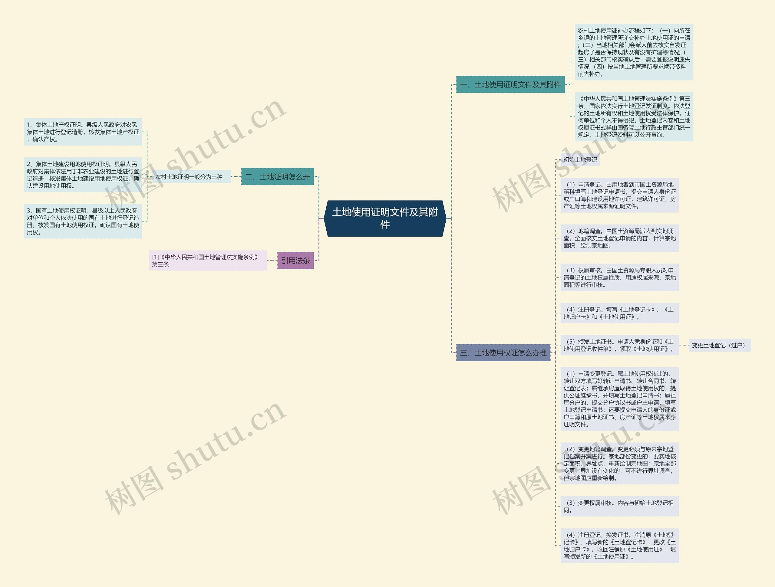 土地使用证明文件及其附件思维导图