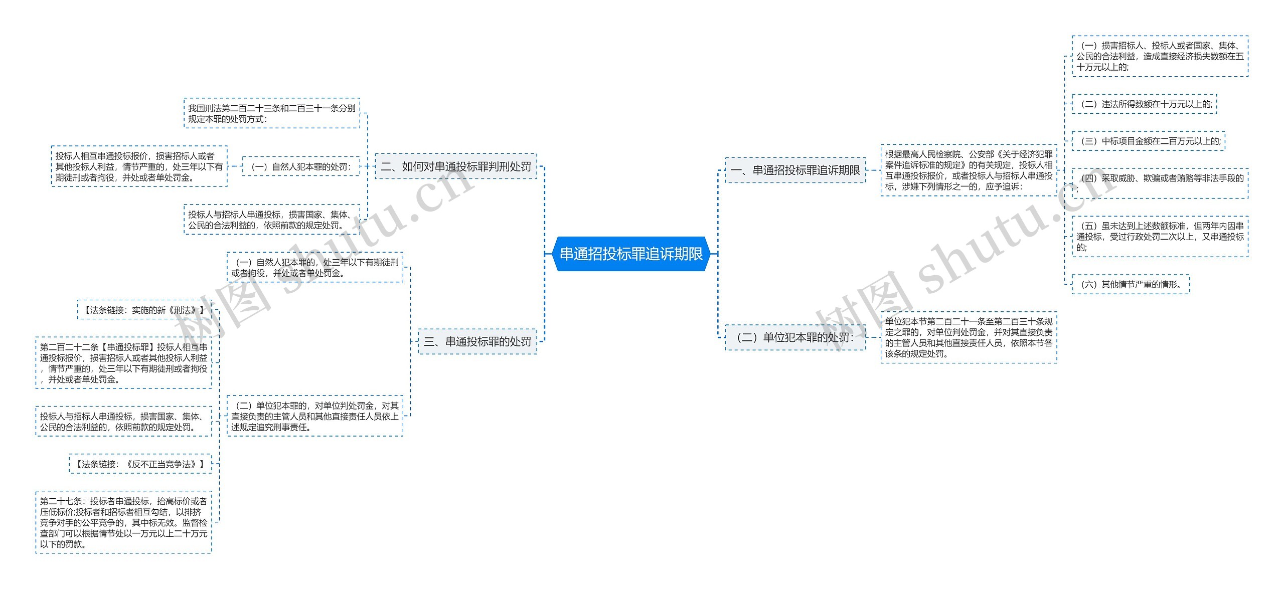 串通招投标罪追诉期限思维导图高清图 串通招投标罪追诉期限思维导图