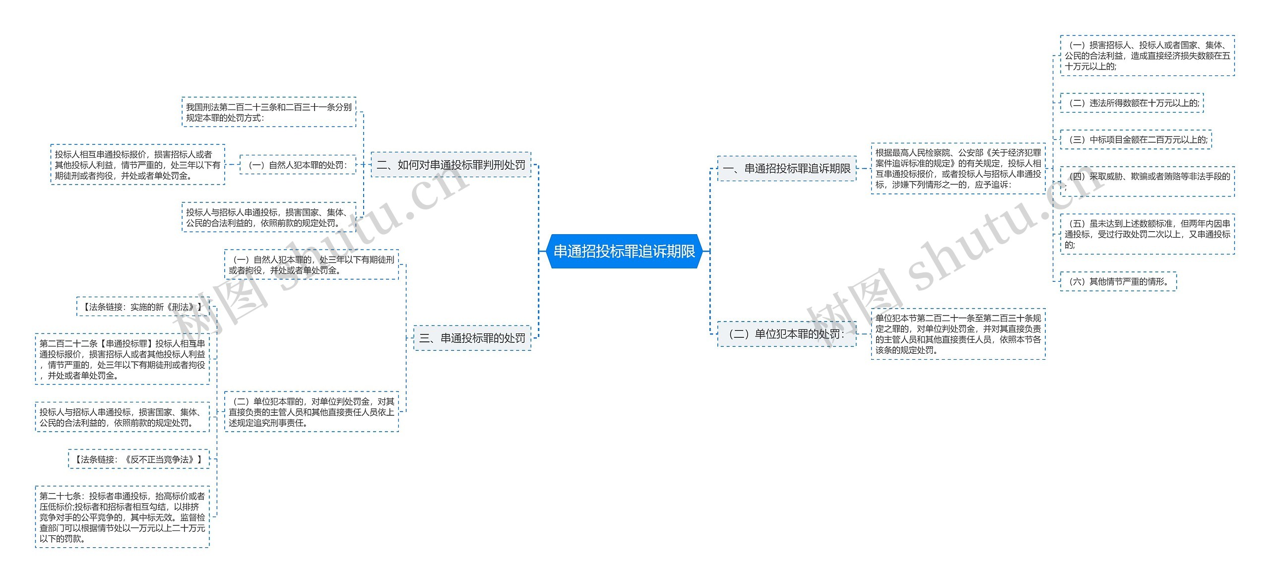 串通招投标罪追诉期限思维导图