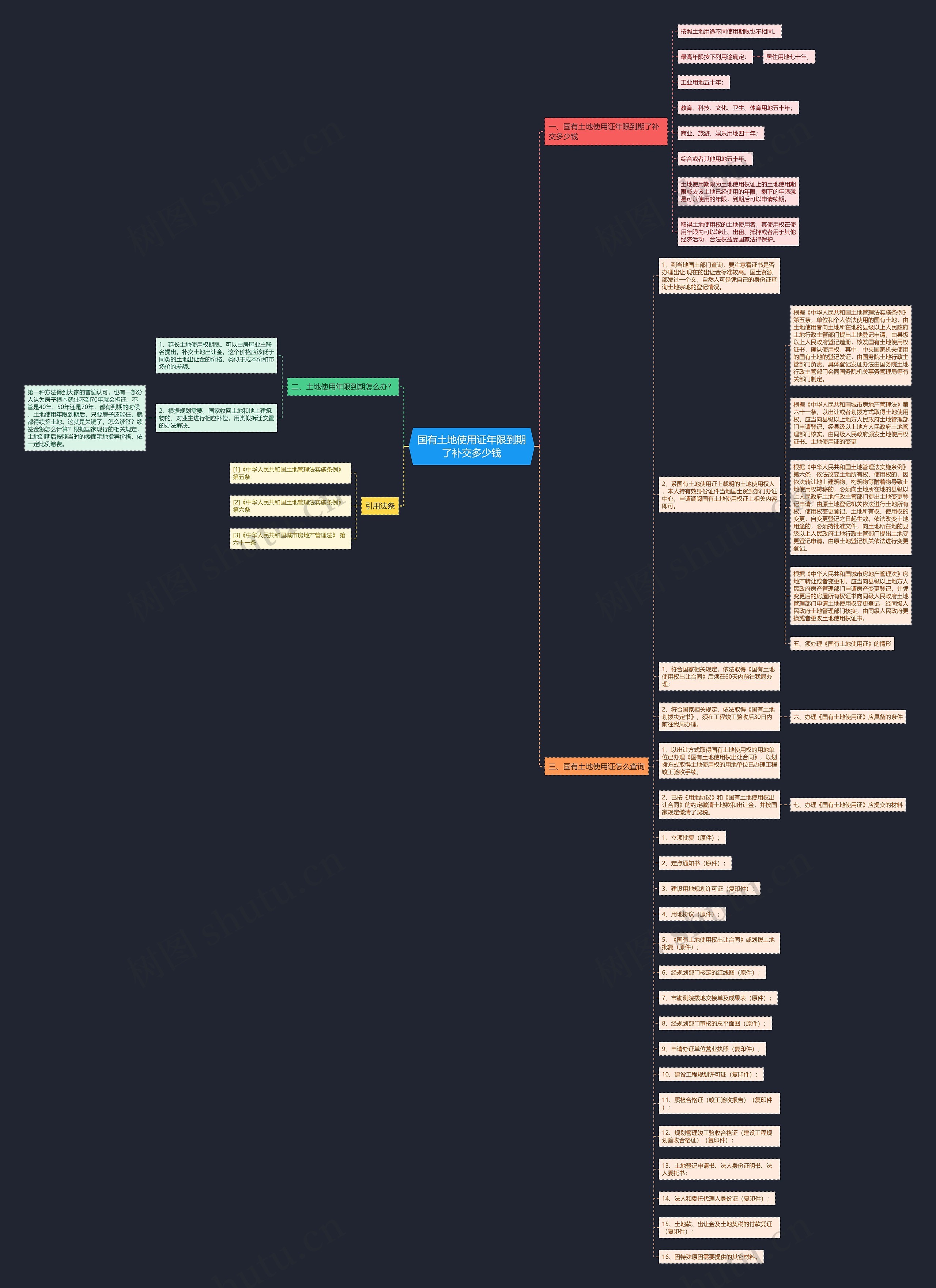 国有土地使用证年限到期了补交多少钱思维导图