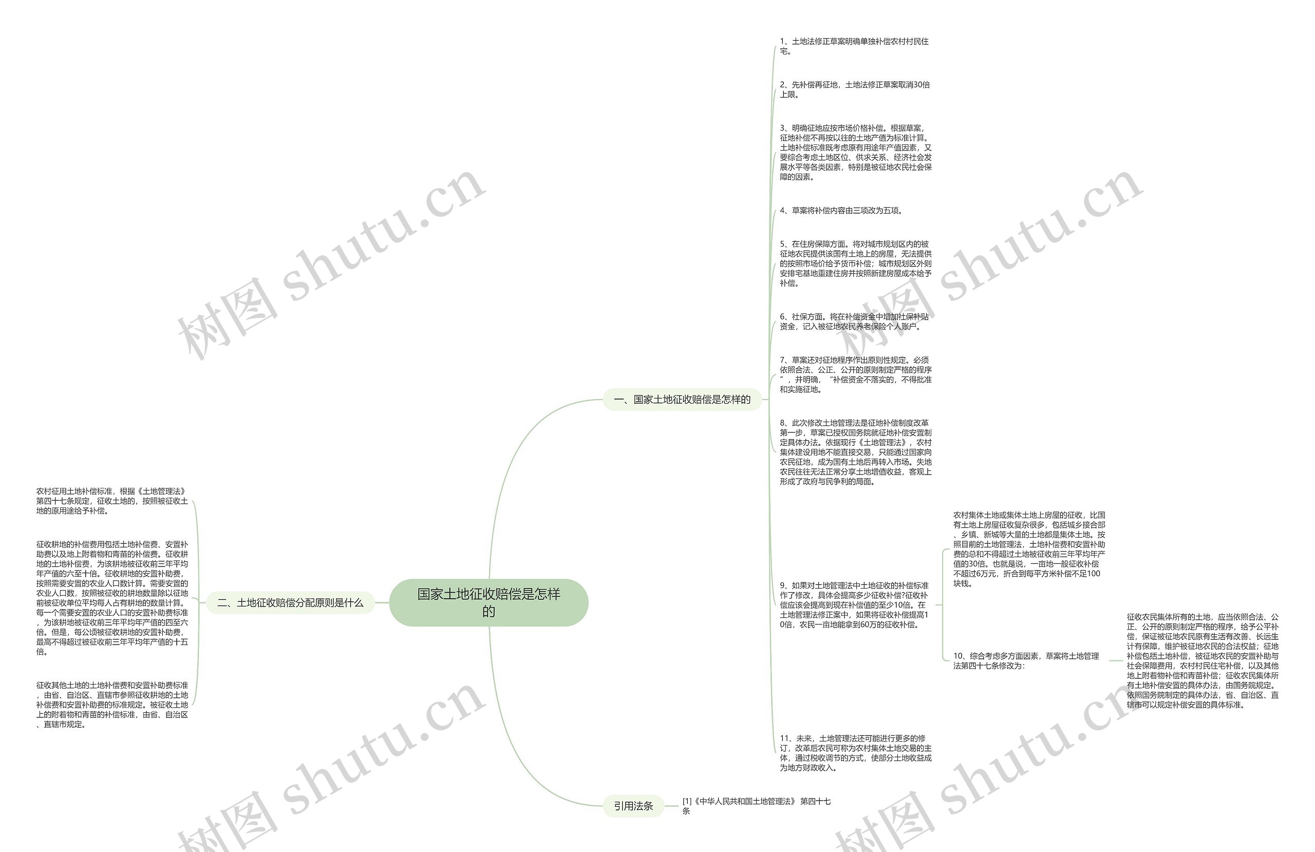 国家土地征收赔偿是怎样的思维导图