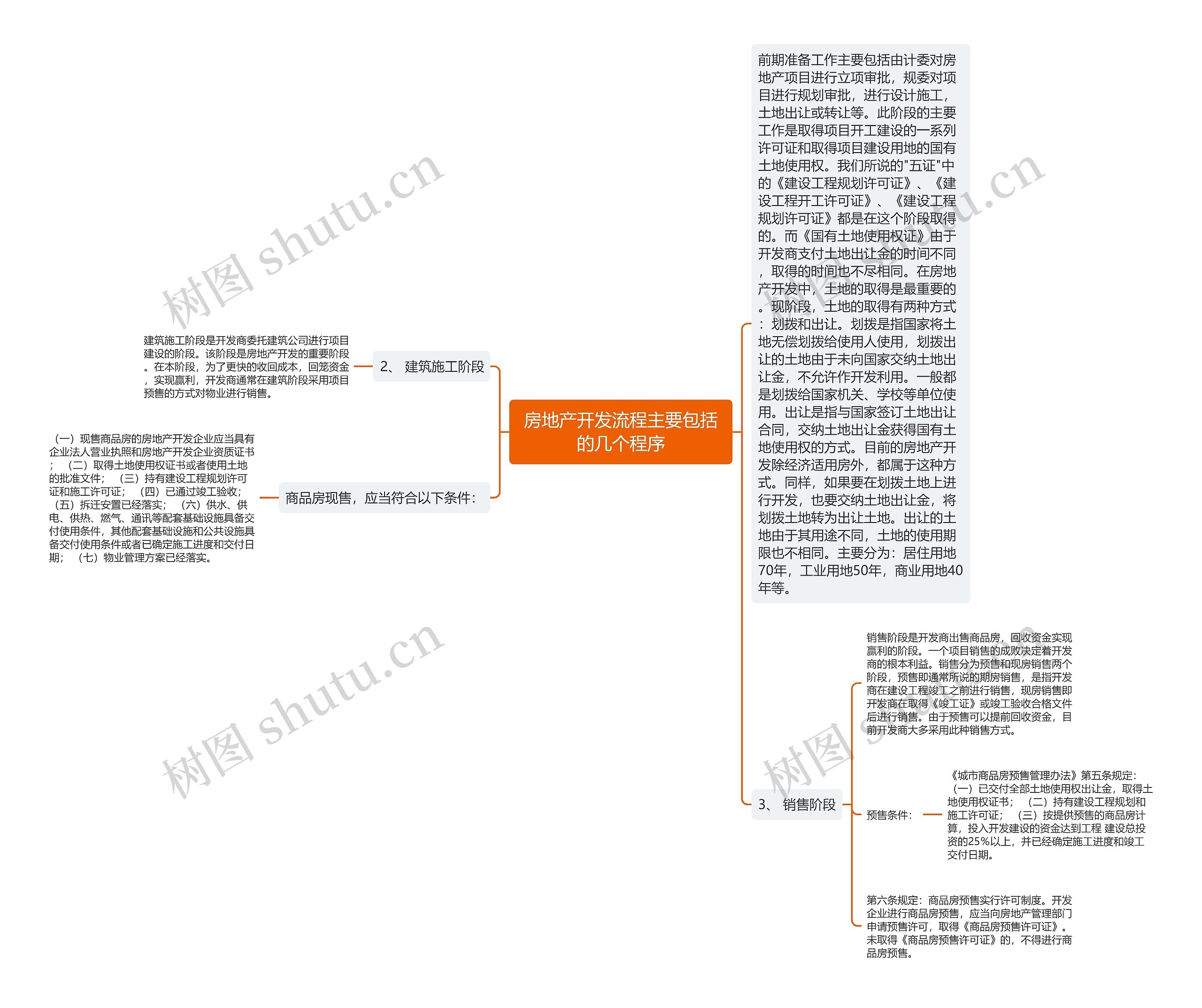 房地产开发流程主要包括的几个程序思维导图