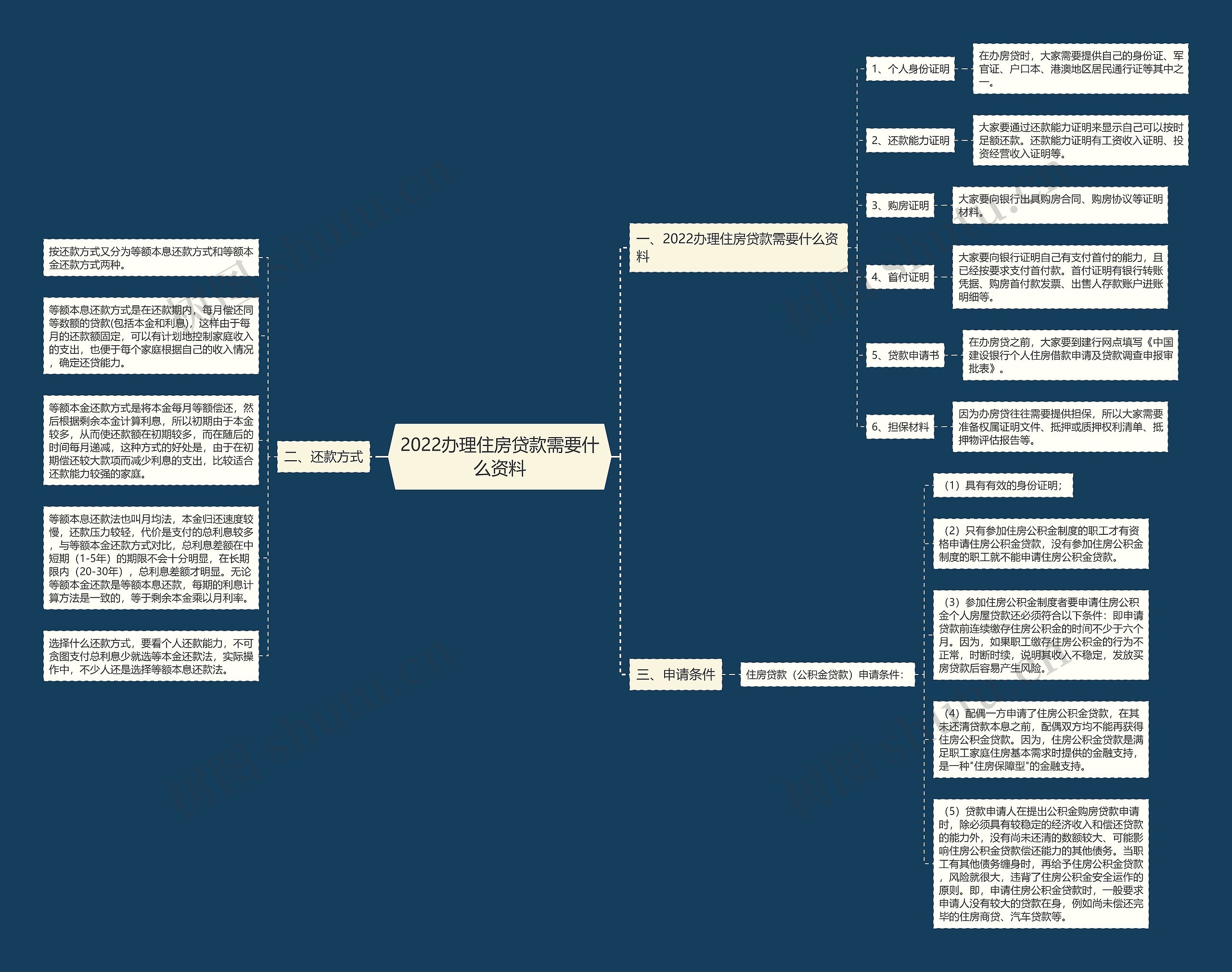 2022办理住房贷款需要什么资料 2022办理住房贷款需要什么资料