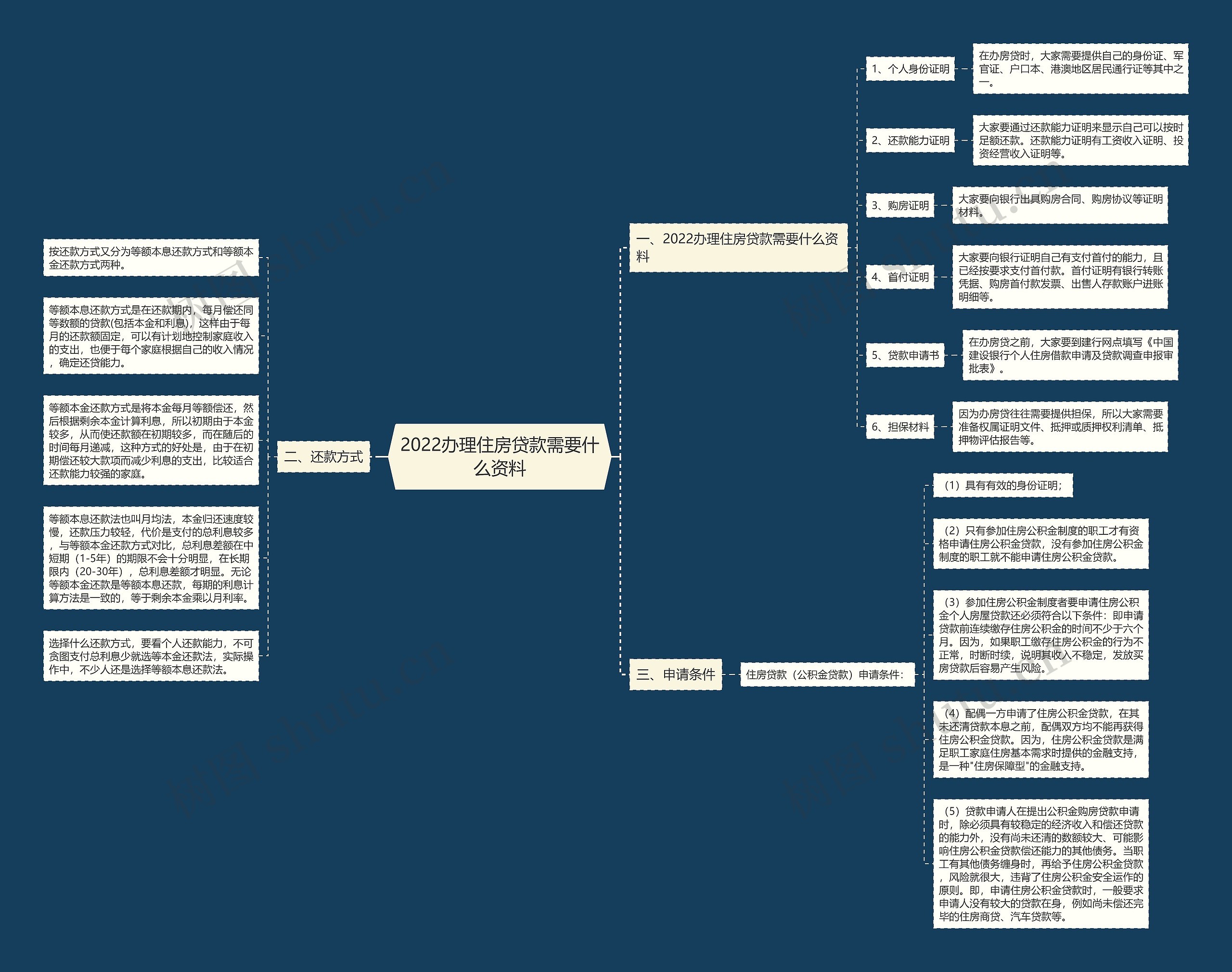 2022办理住房贷款需要什么资料思维导图