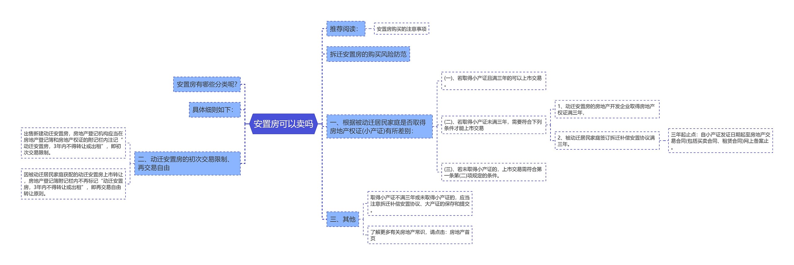 安置房可以卖吗思维导图