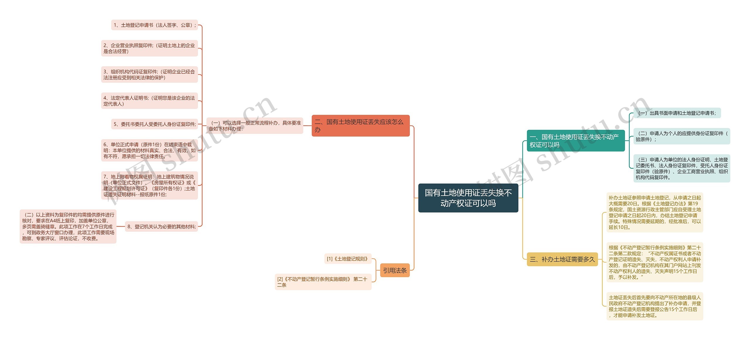 国有土地使用证丢失换不动产权证可以吗思维导图