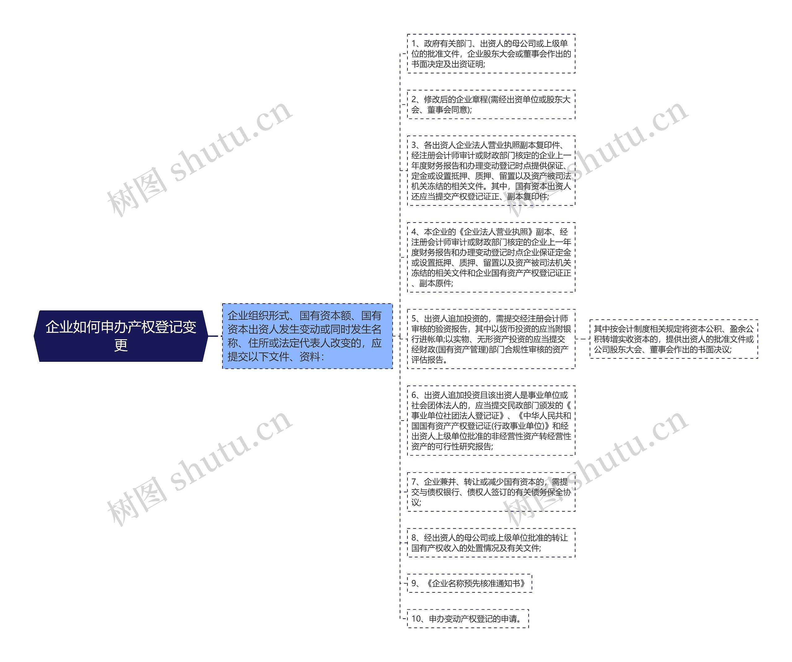 企业如何申办产权登记变更思维导图