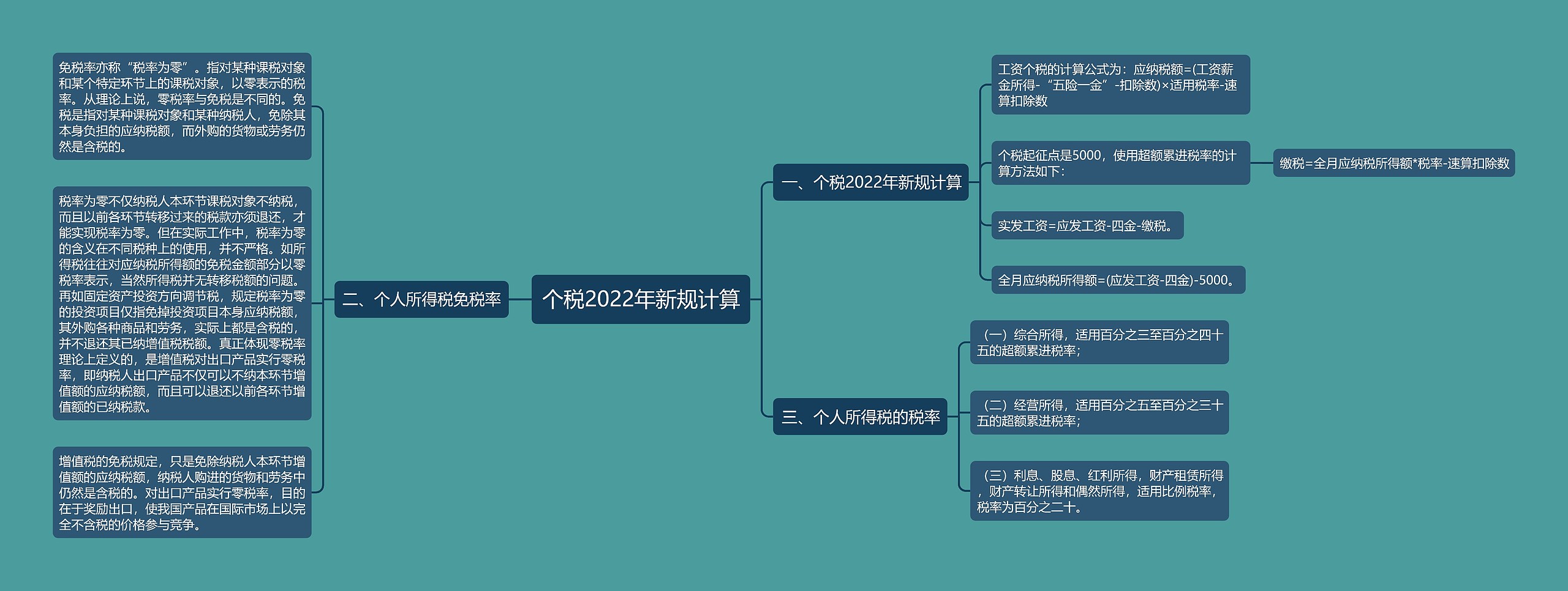 个税2022年新规计算思维导图