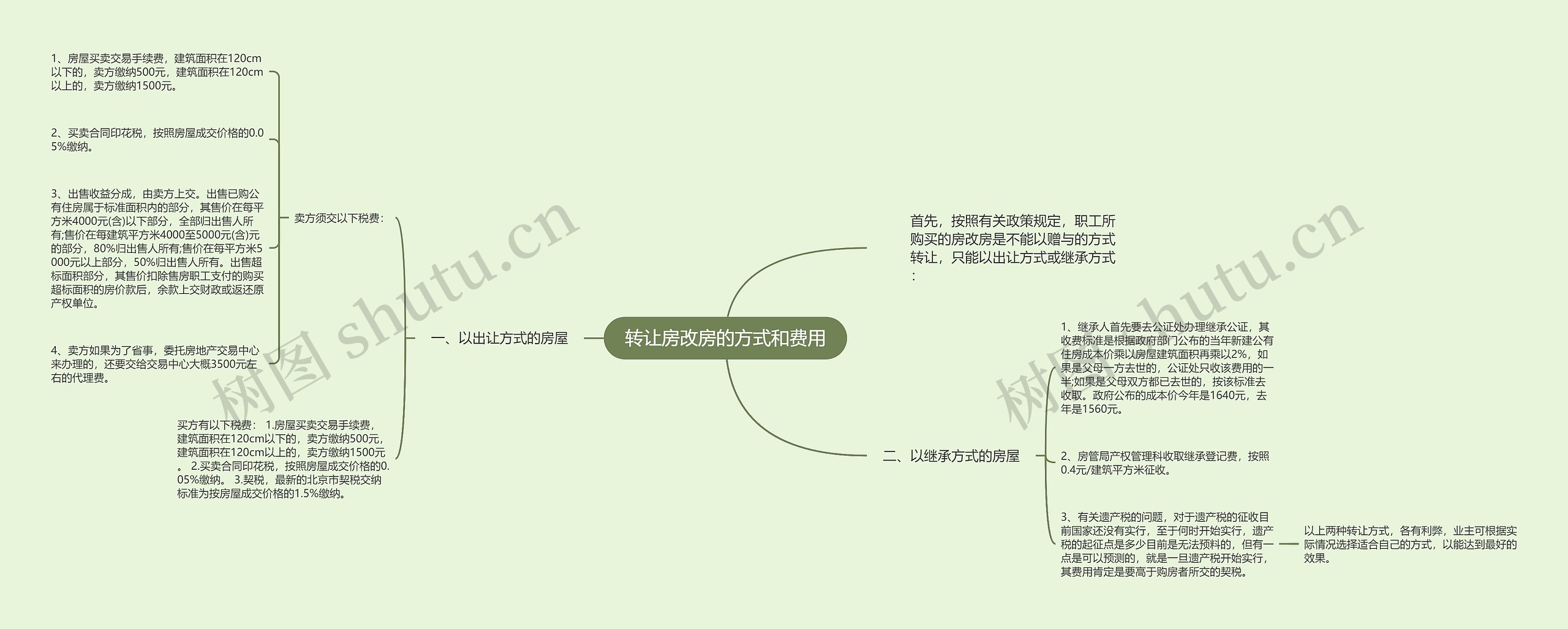 转让房改房的方式和费用思维导图