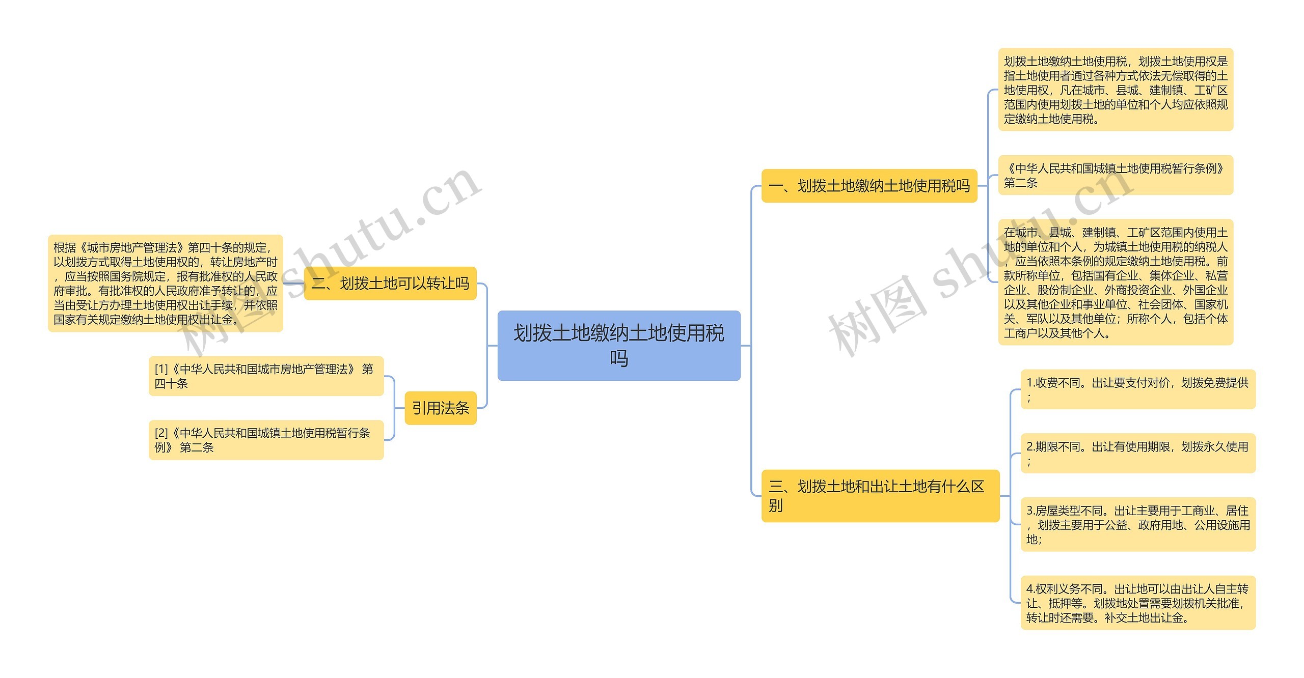 划拨土地缴纳土地使用税吗思维导图