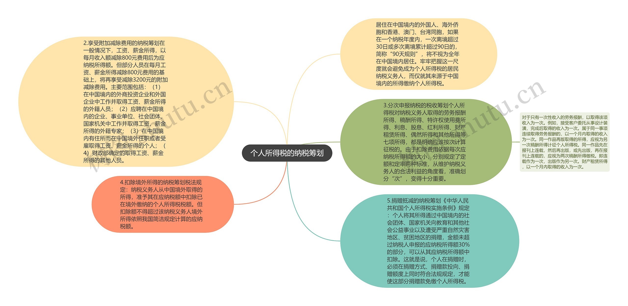 个人所得税的纳税筹划思维导图