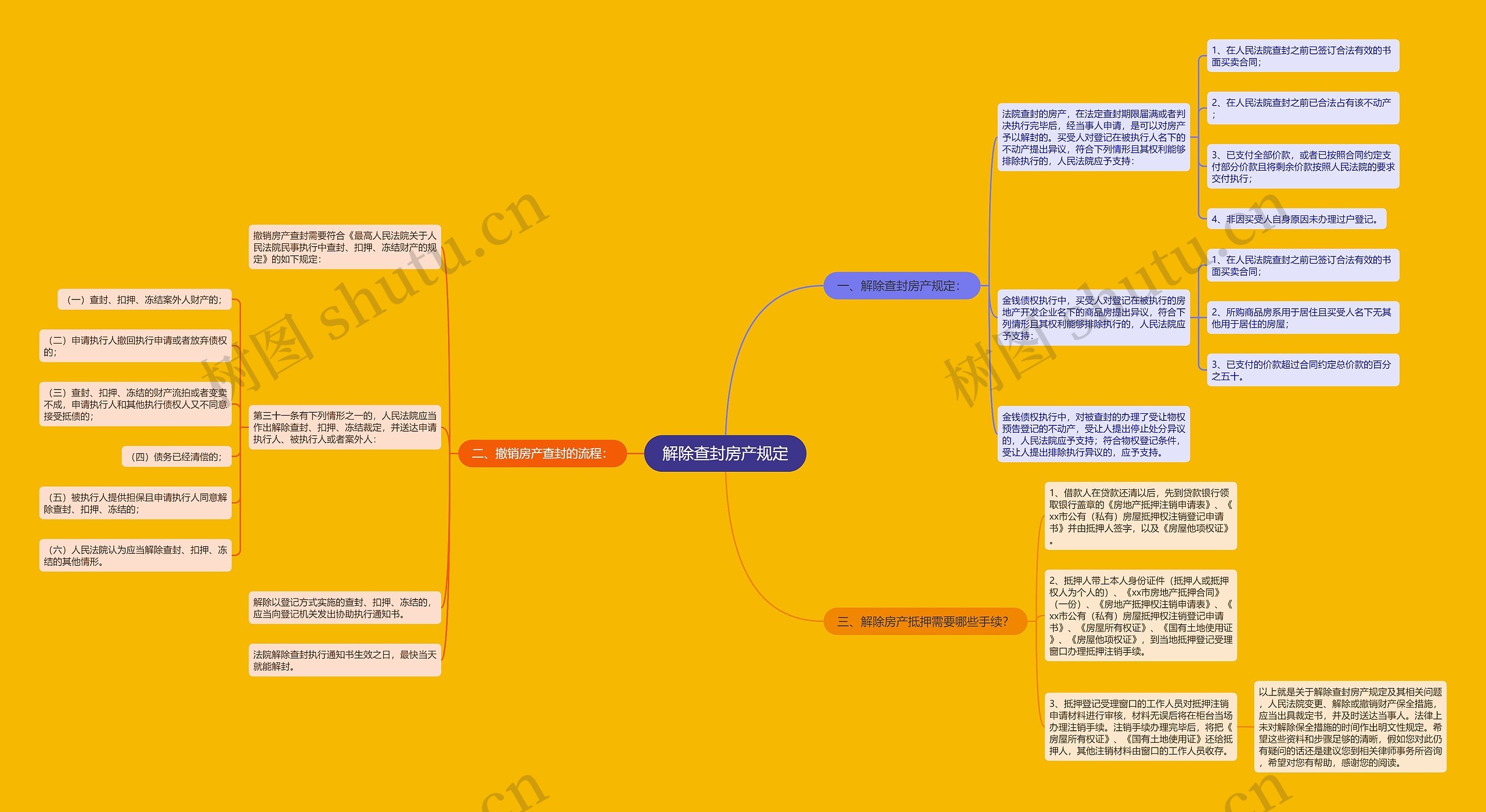 解除查封房产规定思维导图