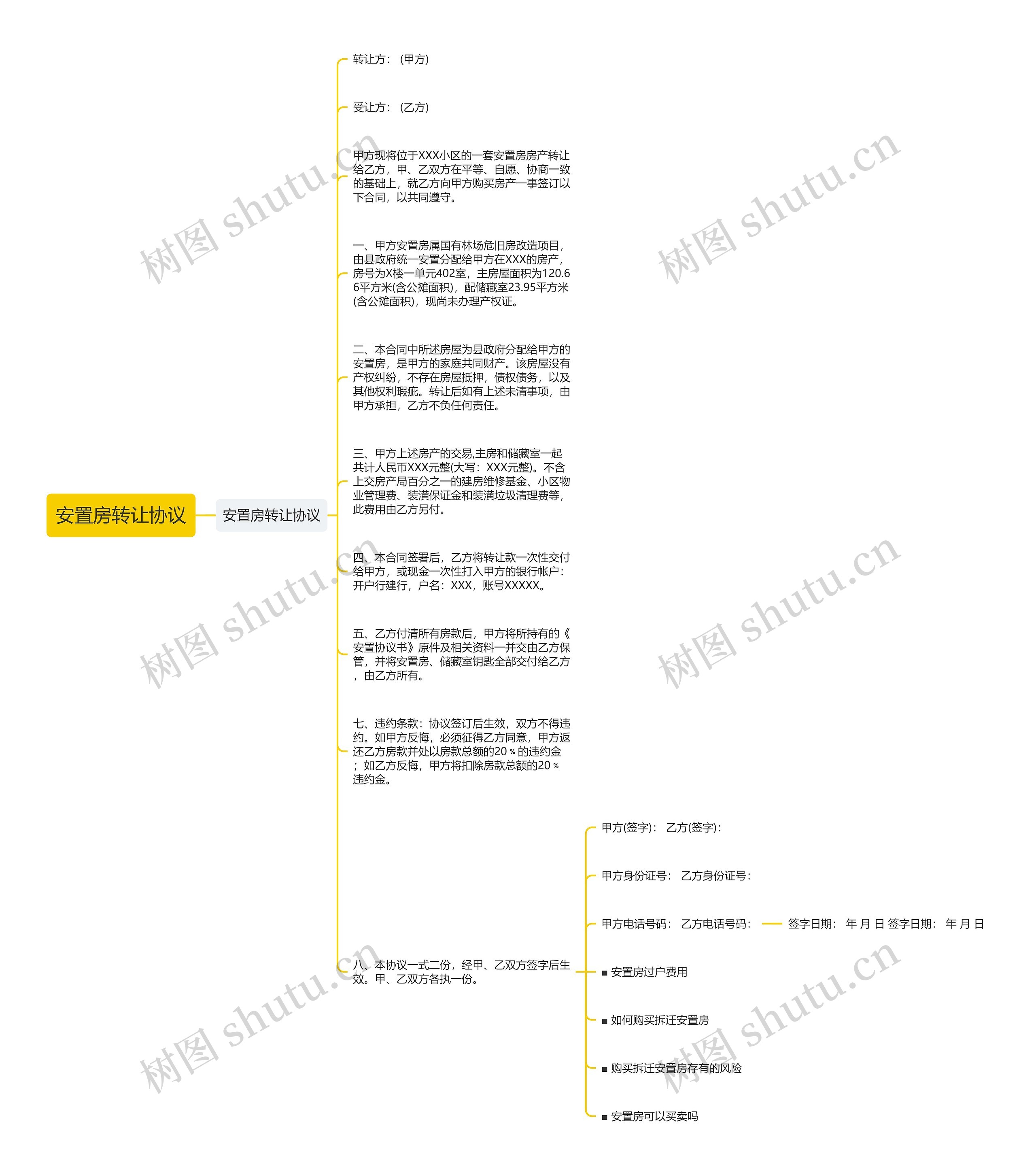 安置房转让协议思维导图