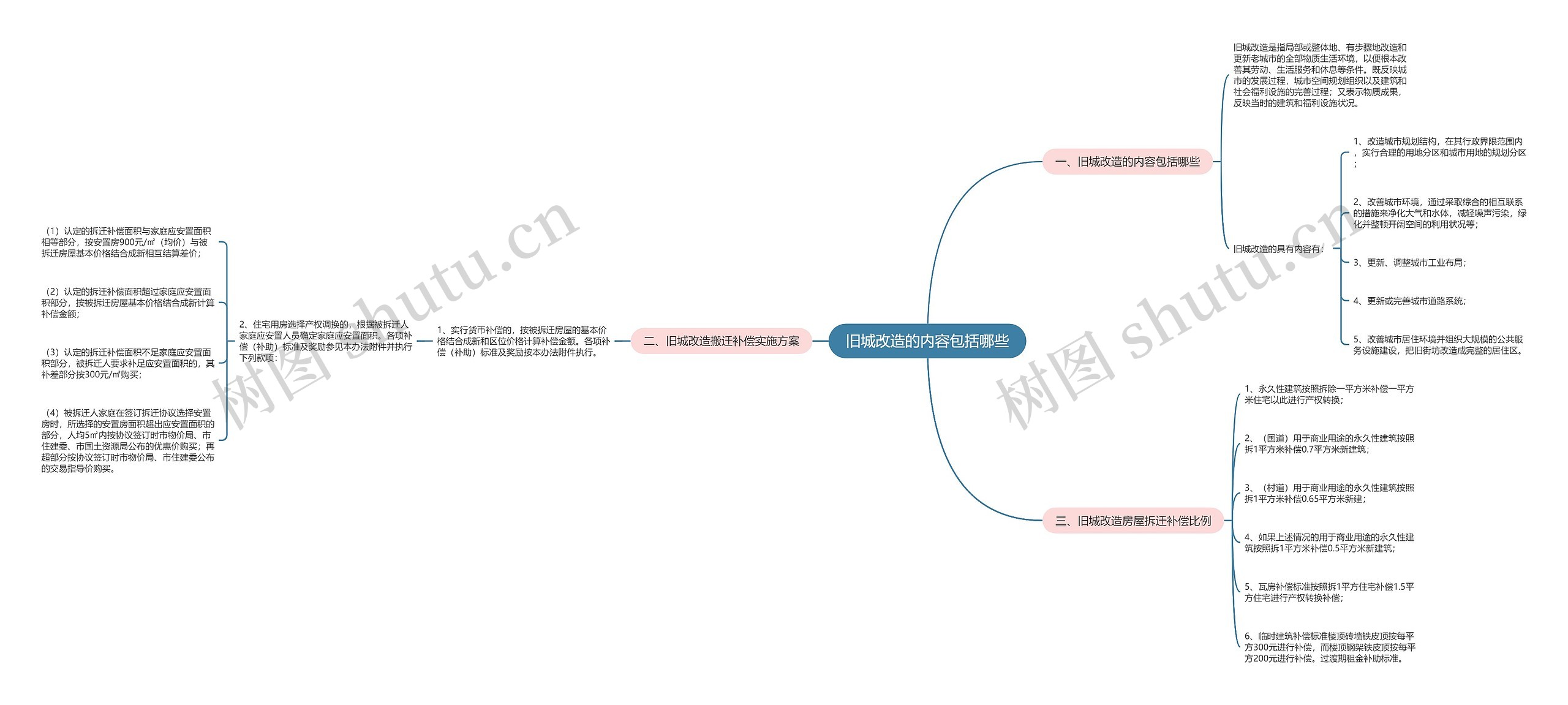 旧城改造的内容包括哪些思维导图