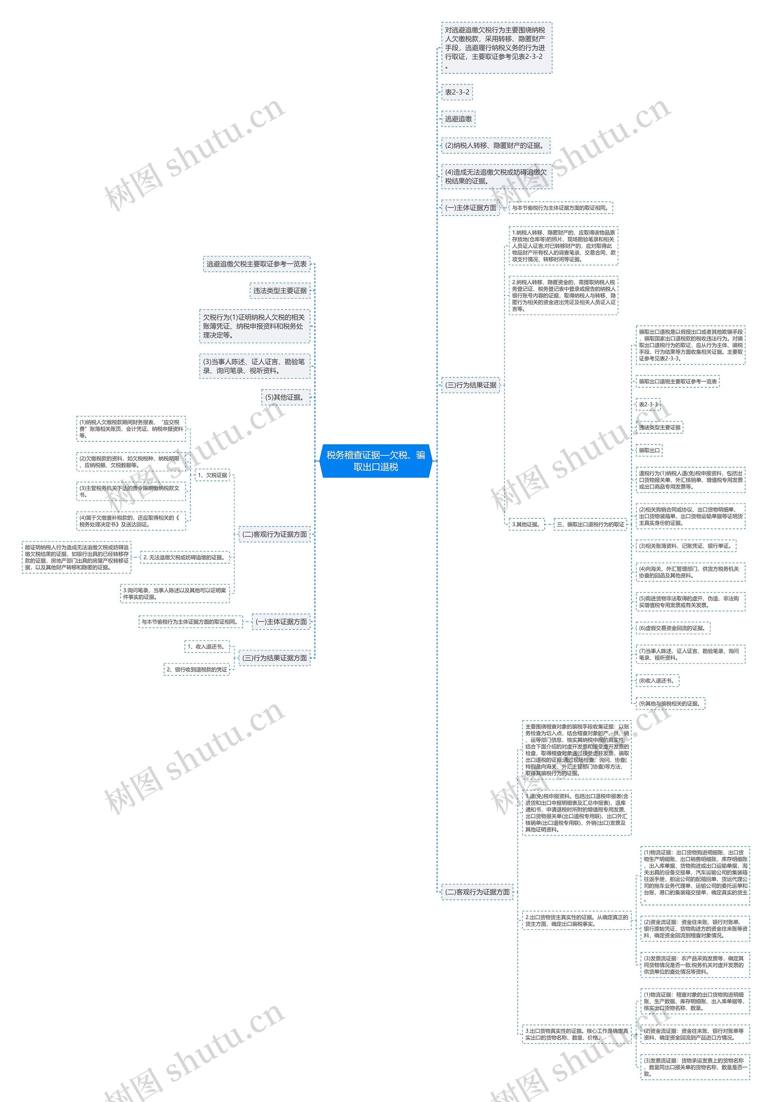 税务稽查证据—欠税、骗取出口退税思维导图