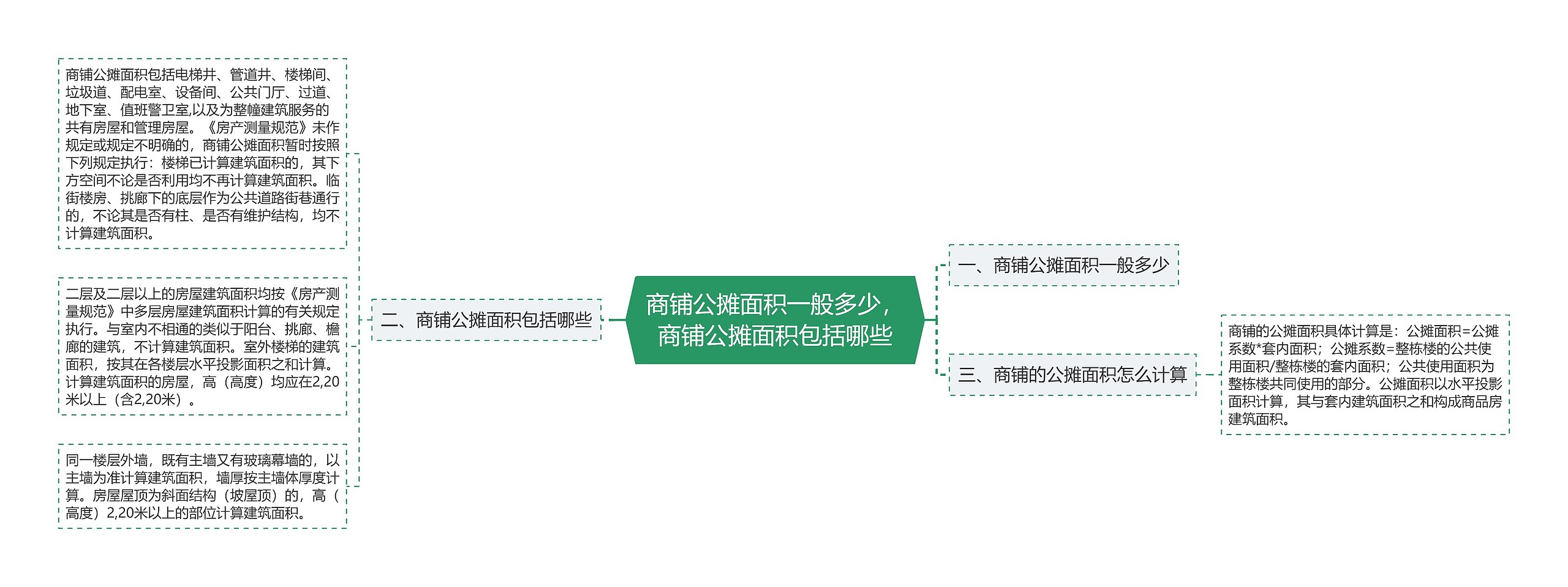 商铺公摊面积一般多少，商铺公摊面积包括哪些思维导图