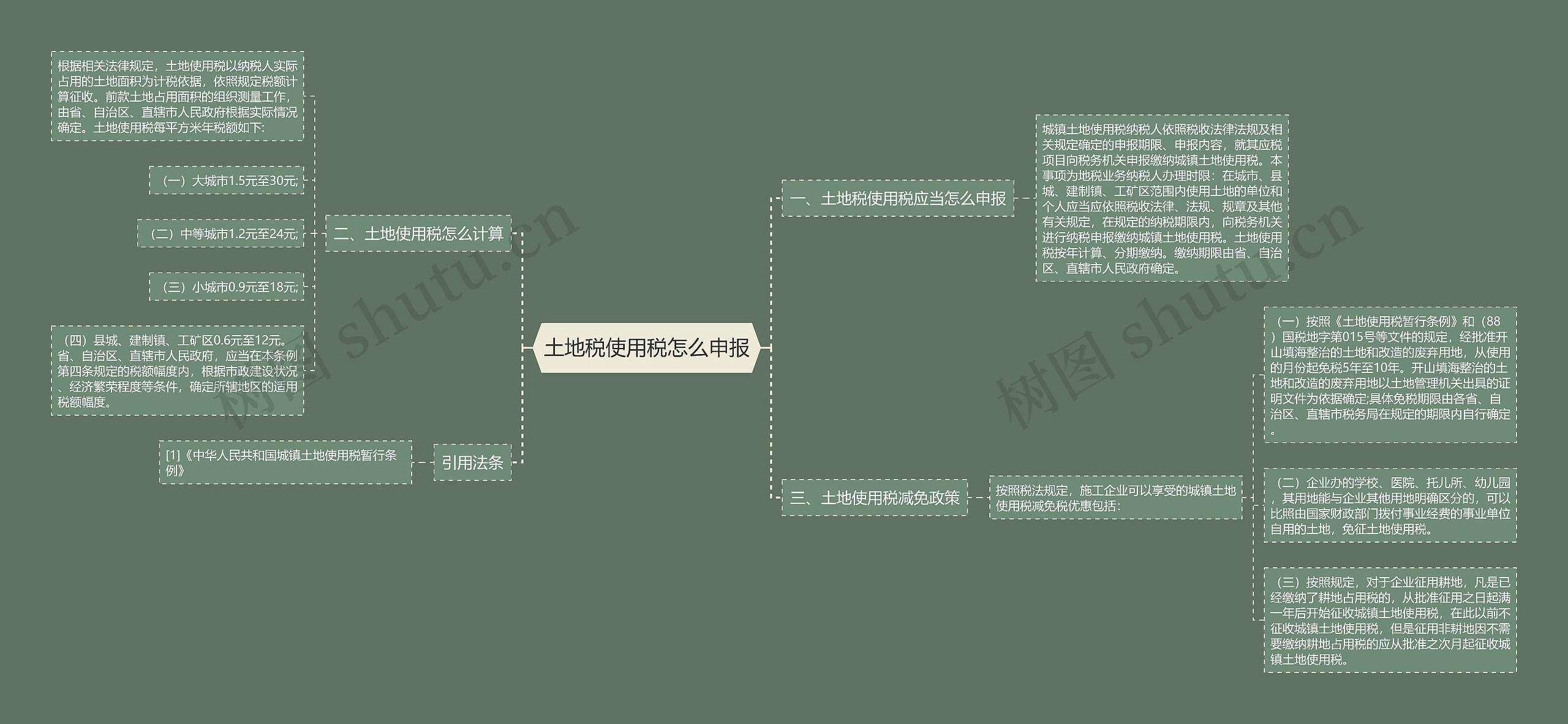 土地税使用税怎么申报思维导图