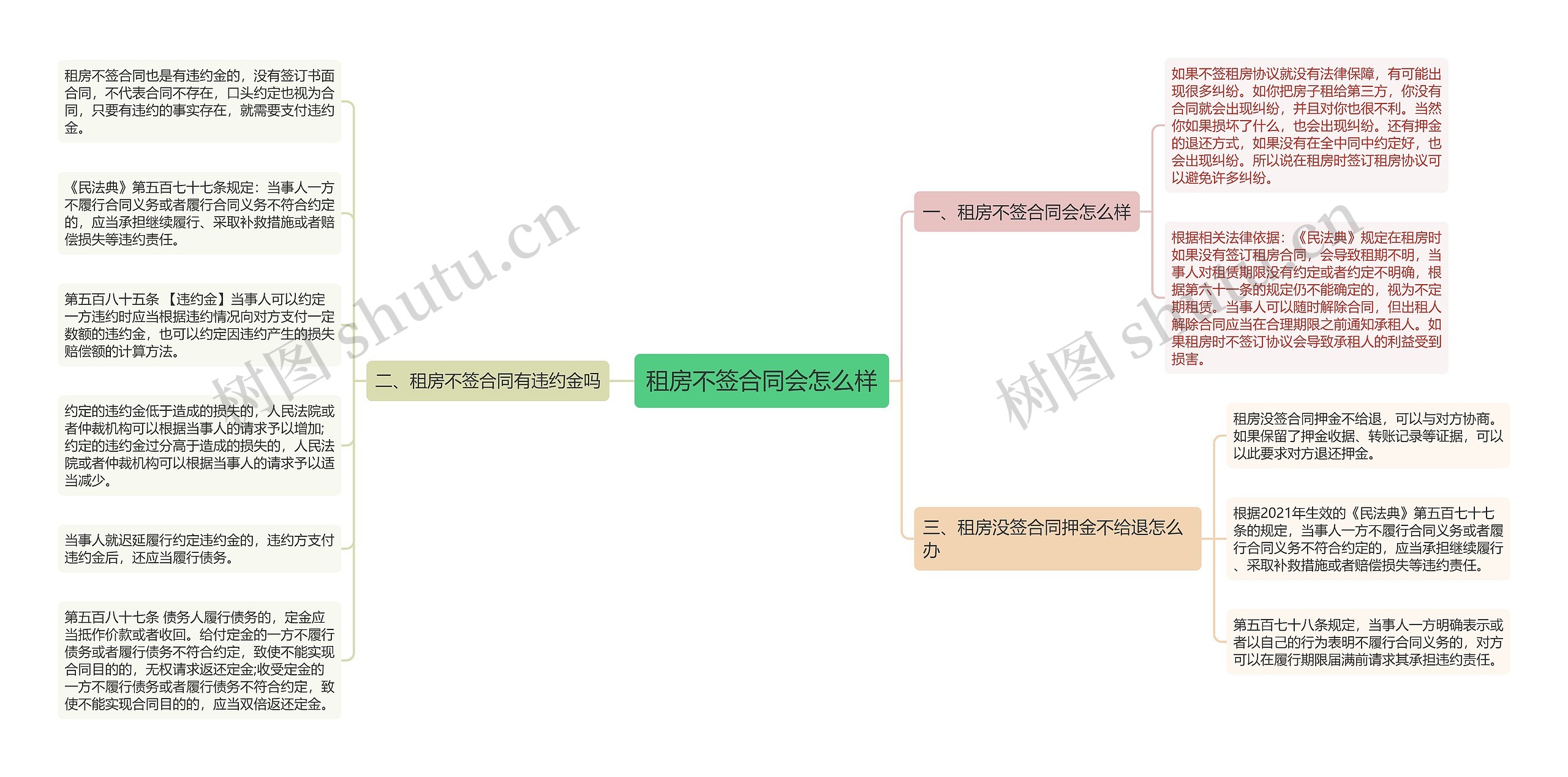 租房不签合同会怎么样思维导图