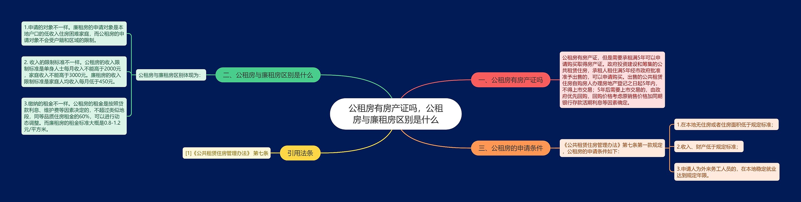 公租房有房产证吗，公租房与廉租房区别是什么