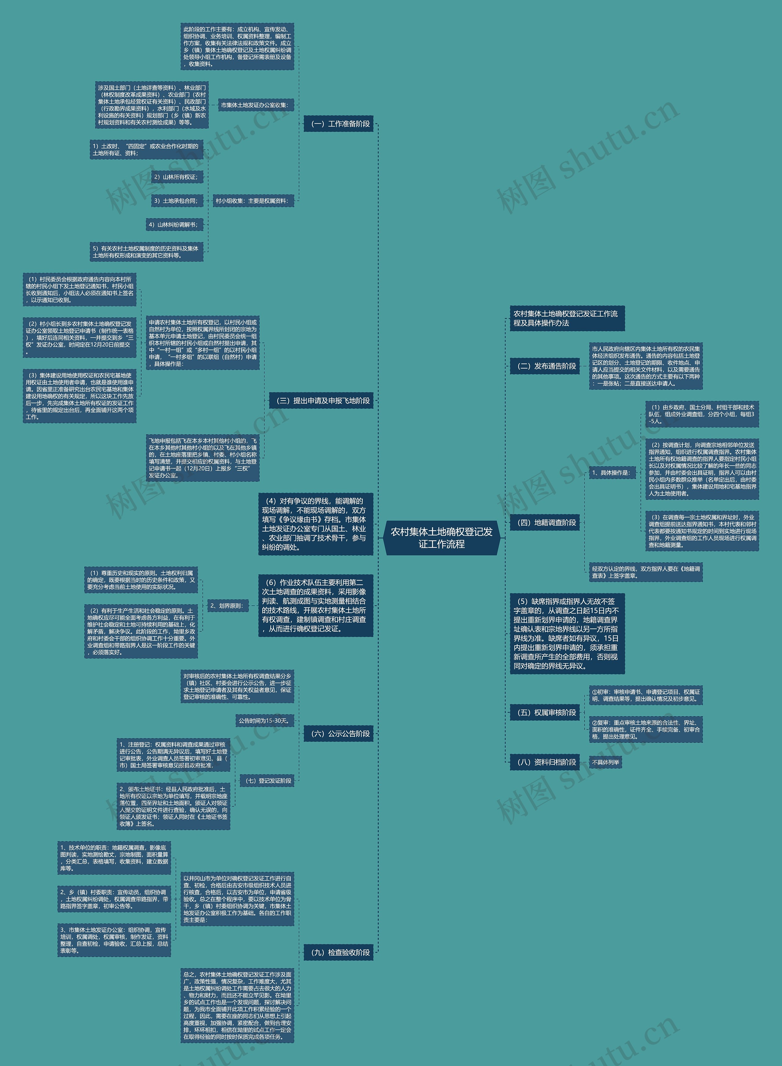 农村集体土地确权登记发证工作流程思维导图